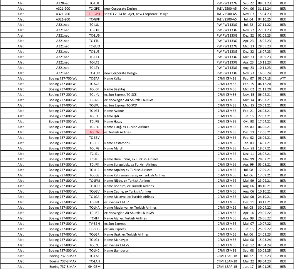 AJet A320neo TC-LUL PW PW1127G Sep. 22 08.01.23 BER AJet A321-200 TC-GPE new Corporate Design IAE V2500-A5 Okt. 06 31.12.24 BER AJet A321-200 TC-GPD seit 03.2024 bei Ajet, new Corporate Design IAE V2500-A5 Nov. 07 15.04.23 BER AJet A321-200 TC-GPF IAE V2500-A5 Jul. 04 04.10.25 BER AJet A321neo TC-LUJ PW PW1133G Jul. 22 27.11.22 BER AJet A321neo TC-LUI PW PW1133G Nov. 22 27.01.23 BER Ajet A321neo TC-LUB PW PW1133G Dez. 22 02.05.23 BER AJet A321neo TC-LTU PW PW1133G Apr. 23 18.05.23 BER AJet A321neo TC-LUO PW PW1127G Mrz. 23 28.05.23 BER AJet A321neo TC-LUE PW PW1133G Dez. 22 16.07.23 BER AJet A321neo TC-LTT PW PW1133G Mrz. 23 10.09.23 BER AJet A321neo TC-LTZ PW PW1133G Apr. 23 10.11.23 BER AJet A321neo TC-LTY PW PW1133G Aug. 23 10.11.23 BER AJet A321neo TC-LUR new Corporate Design PW PW1133G Nov. 23 16.06.24 BER AJet Boeing 737-700 WL TC-SAP Name Kalkan CFMI CFM56 Feb. 07 08.07.13 AYT AJet Boeing 737-800 WL TC-SCF CFMI CFM56 Feb. 15 06.12.20 BER AJet Boeing 737-800 WL TC-JGF Name Beşiktaş CFMI CFM56 Mrz. 02 21.12.20 BER AJet Boeing 737-800 WL TC-JKV ex Sun Express TC-SCE CFMI CFM56 Nov. 15 06.02.21 BER AJet Boeing 737-800 WL TC-JZS ex Norwegian Air Shuttle LN-NGV CFMI CFM56 Mrz. 14 05.03.21 BER AJet Boeing 737-800 WL TC-JKU ex Sun Express TC-SCD CFMI CFM56 Mrz. 15 20.03.21 BER AJet Boeing 737-800 WL TC-JGT Name Avanos  CFMI CFM56 Feb. 21 26.03.21 BER AJet Boeing 737-800 WL TC-JFH Name Iğdır CFMI CFM56 Jun. 16 27.03.21 BER AJet Boeing 737-800 WL TC-JFE Name Hatay CFMI CFM56 Okt. 98 17.04.21 BER AJet Boeing 737-800 WL TC-JFU Name Elazığ, ex Turkish Airlines CFMI CFM56 Jan. 00 06.06.21 BER AJet Boeing 737-800 WL TC-JZN ex Turkish Airlines CFMI CFM56 Dez. 13 12.06.21 BER AJet Boeing 737-800 WL TC-SBV CFMI CFM56 Feb. 02 26.06.21 BER AJet Boeing 737-800 WL TC-JFT Name Kastamonu CFMI CFM56 Jan. 00 14.07.21 BER AJet Boeing 737-800 WL TC-JFG Name Mardin CFMI CFM56 Nov. 98 18.07.21 BER AJet Boeing 737-800 WL TC-JZL CFMI CFM56 Dez. 11 28.07.21 BER AJet Boeing 737-800 WL TC-JFL Name Dumlupınar, ex Turkish Airlines CFMI CFM56 Mai. 99 28.07.21 BER AJet Boeing 737-800 WL TC-JFK Name Zonguldak, ex Turkish Airlines CFMI CFM56 Apr. 99 05.08.21 BER AJet Boeing 737-800 WL TC-JHB Name Atışalanı, ex Turkish Airlines CFMI CFM56 Jul. 08 17.09.21 BER AJet Boeing 737-800 WL TC-JGS Name Kahramanmaraş, ex Turkish Airlines CFMI CFM56 Jul. 06 17.09.21 BER AJet Boeing 737-800 WL TC-JFM Name Niğde, ex Turkish Airlines CFMI CFM56 Mai. 99 23.09.21 BER AJet Boeing 737-800 WL TC-JGU Name Bodrum, ex Turkish Airlines CFMI CFM56 Aug. 06 08.10.21 BER AJet Boeing 737-800 WL TC-JGV Name Çeşme, ex Turkish Airlines CFMI CFM56 Aug. 06 10.10.21 BER AJet Boeing 737-800 WL TC-JGA Name Malatya, ex Turkish Airlines CFMI CFM56 Mai. 00 24.10.21 BER AJet Boeing 737-800 WL TC-JZK ex Ryanair EI-ESZ CFMI CFM56 Dez. 11 30.12.21 BER AJet Boeing 737-800 WL TC-JHA Name Mudanya , ex Turkish Airlines CFMI CFM56 Jul. 08 30.04.22 BER AJet Boeing 737-800 WL TC-JZT ex Norwegian Air Shuttle LN-NGW CFMI CFM56 Apr. 14 29.05.22 BER AJet Boeing 737-800 WL TC-JFJ Name Ağrı, ex Turkish Airlines CFMI CFM56 Apr. 99 26.06.22 BER AJet Boeing 737-800 WL TV-SBN ex Sun Express  CFMI CFM56 Mai. 07 10.07.22 BER AJet Boeing 737-800 WL TC-SCG ex Sun Express CFMI CFM56 Jun. 15 25.09.22 BER AJet Boeing 737-800 WL TC-JGR Name Uşak, ex Turkish Airlines CFMI CFM56 Jul. 06 24.03.23 BER AJet Boeing 737-800 WL TC-JGY Name Manavgat CFMI CFM56 Mai. 08 15.03.24 BER AJet Boeing 737-800 WL TC-JZU ex Ryanair EI-EVZ CFMI CFM56 Dez. 12 07.04.24 BER AJet Boeing 737-800 WL TC-JHC Name İskenderun CFMI CFM56 Sep. 08 30.03.25 BER AJet Boeing 737-8 MAX TC-LAE CFMI LEAP-1B Jul. 22 19.02.23 BER AJet Boeing 737-8 MAX TC-LAH CFMI LEAP-1B Mai. 22 09.04.23 BER AJet Boeing 737-8 MAX 9H-GEM CFMI LEAP-1B Jun. 17 05.01.25 BER