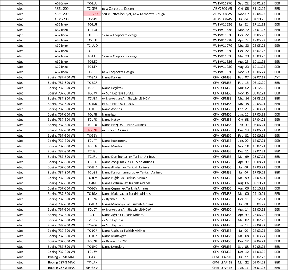 AJet A320neo TC-LUL PW PW1127G Sep. 22 08.01.23 BER AJet A321-200 TC-GPE new Corporate Design IAE V2500-A5 Okt. 06 31.12.24 BER AJet A321-200 TC-GPD seit 03.2024 bei Ajet, new Corporate Design IAE V2500-A5 Nov. 07 15.04.23 BER AJet A321-200 TC-GPF IAE V2500-A5 Jul. 04 04.10.25 BER AJet A321neo TC-LUJ PW PW1133G Jul. 22 27.11.22 BER AJet A321neo TC-LUI PW PW1133G Nov. 22 27.01.23 BER Ajet A321neo TC-LUB 1x new Corporate design PW PW1133G Dez. 22 02.05.23 BER AJet A321neo TC-LTU PW PW1133G Apr. 23 18.05.23 BER AJet A321neo TC-LUO PW PW1127G Mrz. 23 28.05.23 BER AJet A321neo TC-LUE PW PW1133G Dez. 22 16.07.23 BER AJet A321neo TC-LTT 1x new Corporate design PW PW1133G Mrz. 23 10.09.23 BER AJet A321neo TC-LTZ PW PW1133G Apr. 23 10.11.23 BER AJet A321neo TC-LTY PW PW1133G Aug. 23 10.11.23 BER AJet A321neo TC-LUR new Corporate Design PW PW1133G Nov. 23 16.06.24 BER AJet Boeing 737-700 WL TC-SAP Name Kalkan CFMI CFM56 Feb. 07 08.07.13 AYT AJet Boeing 737-800 WL TC-SCF CFMI CFM56 Feb. 15 06.12.20 BER AJet Boeing 737-800 WL TC-JGF Name Beşiktaş CFMI CFM56 Mrz. 02 21.12.20 BER AJet Boeing 737-800 WL TC-JKV ex Sun Express TC-SCE CFMI CFM56 Nov. 15 06.02.21 BER AJet Boeing 737-800 WL TC-JZS ex Norwegian Air Shuttle LN-NGV CFMI CFM56 Mrz. 14 05.03.21 BER AJet Boeing 737-800 WL TC-JKU ex Sun Express TC-SCD CFMI CFM56 Mrz. 15 20.03.21 BER AJet Boeing 737-800 WL TC-JGT Name Avanos  CFMI CFM56 Feb. 21 26.03.21 BER AJet Boeing 737-800 WL TC-JFH Name Iğdır CFMI CFM56 Jun. 16 27.03.21 BER AJet Boeing 737-800 WL TC-JFE Name Hatay CFMI CFM56 Okt. 98 17.04.21 BER AJet Boeing 737-800 WL TC-JFU Name Elazığ, ex Turkish Airlines CFMI CFM56 Jan. 00 06.06.21 BER AJet Boeing 737-800 WL TC-JZN ex Turkish Airlines CFMI CFM56 Dez. 13 12.06.21 BER AJet Boeing 737-800 WL TC-SBV CFMI CFM56 Feb. 02 26.06.21 BER AJet Boeing 737-800 WL TC-JFT Name Kastamonu CFMI CFM56 Jan. 00 14.07.21 BER AJet Boeing 737-800 WL TC-JFG Name Mardin CFMI CFM56 Nov. 98 18.07.21 BER AJet Boeing 737-800 WL TC-JZL CFMI CFM56 Dez. 11 28.07.21 BER AJet Boeing 737-800 WL TC-JFL Name Dumlupınar, ex Turkish Airlines CFMI CFM56 Mai. 99 28.07.21 BER AJet Boeing 737-800 WL TC-JFK Name Zonguldak, ex Turkish Airlines CFMI CFM56 Apr. 99 05.08.21 BER AJet Boeing 737-800 WL TC-JHB Name Atışalanı, ex Turkish Airlines CFMI CFM56 Jul. 08 17.09.21 BER AJet Boeing 737-800 WL TC-JGS Name Kahramanmaraş, ex Turkish Airlines CFMI CFM56 Jul. 06 17.09.21 BER AJet Boeing 737-800 WL TC-JFM Name Niğde, ex Turkish Airlines CFMI CFM56 Mai. 99 23.09.21 BER AJet Boeing 737-800 WL TC-JGU Name Bodrum, ex Turkish Airlines CFMI CFM56 Aug. 06 08.10.21 BER AJet Boeing 737-800 WL TC-JGV Name Çeşme, ex Turkish Airlines CFMI CFM56 Aug. 06 10.10.21 BER AJet Boeing 737-800 WL TC-JGA Name Malatya, ex Turkish Airlines CFMI CFM56 Mai. 00 24.10.21 BER AJet Boeing 737-800 WL TC-JZK ex Ryanair EI-ESZ CFMI CFM56 Dez. 11 30.12.21 BER AJet Boeing 737-800 WL TC-JHA Name Mudanya , ex Turkish Airlines CFMI CFM56 Jul. 08 30.04.22 BER AJet Boeing 737-800 WL TC-JZT ex Norwegian Air Shuttle LN-NGW CFMI CFM56 Apr. 14 29.05.22 BER AJet Boeing 737-800 WL TC-JFJ Name Ağrı, ex Turkish Airlines CFMI CFM56 Apr. 99 26.06.22 BER AJet Boeing 737-800 WL TV-SBN ex Sun Express  CFMI CFM56 Mai. 07 10.07.22 BER AJet Boeing 737-800 WL TC-SCG ex Sun Express CFMI CFM56 Jun. 15 25.09.22 BER AJet Boeing 737-800 WL TC-JGR Name Uşak, ex Turkish Airlines CFMI CFM56 Jul. 06 24.03.23 BER AJet Boeing 737-800 WL TC-JGY Name Manavgat CFMI CFM56 Mai. 08 15.03.24 BER AJet Boeing 737-800 WL TC-JZU ex Ryanair EI-EVZ CFMI CFM56 Dez. 12 07.04.24 BER AJet Boeing 737-800 WL TC-JHC Name İskenderun CFMI CFM56 Sep. 08 30.03.25 BER AJet Boeing 737-800 WL TC-JZV CFMI CFM56 Dez. 12 13.03.26 BER AJet Boeing 737-8 MAX TC-LAE CFMI LEAP-1B Jul. 22 19.02.23 BER AJet Boeing 737-8 MAX TC-LAH CFMI LEAP-1B Mai. 22 09.04.23 BER AJet Boeing 737-8 MAX 9H-GEM CFMI LEAP-1B Jun. 17 05.01.25 BER