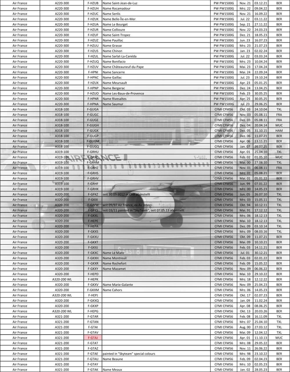 Air France A220-300 F-HZUB Name Saint-Jean-de-Luz PW PW1500G Nov. 21 03.12.21 BER Air France A220-300 F-HZUH Name Rocamadour PW PW1500G Mrz. 22 09.04.22 BER Air France A220-300 F-HZUC Name Senlis PW PW1500G Nov. 21 16.09.22 BER Air France A220-300 F-HZUK Name Belle-Île-en-Mer PW PW1500G Jul. 22 03.11.22 BER Air France A220-300 F-HZUA Name Le Bourget PW PW1500G Sep. 21 27.11.22 BER Air France A220-300 F-HZUR Name Collioure PW PW1500G Nov. 22 24.03.23 BER Air France A220-300 F-HZUF Name Saint-Tropez PW PW1500G Dez. 21 18.05.23 BER Air France A220-300 F-HZUZ Name Pauillac PW PW1500G Jun. 23 16.07.23 BER Air France A220-300 F-HZUU Name Grasse PW PW1500G Mrz. 23 21.07.23 BER Air France A220-300 F-HZUS Name Chinon PW PW1500G Jan. 23 02.02.24 BER Air France A220-300 F-HZUL Name Sarlat-La-Canéda  PW PW1500G Jul. 22 03.03.24 BER Air France A220-300 F-HZUQ Name Bonifacio PW PW1500G Mrz. 23 10.04.24 BER Air France A220-300 F-HZUV Name Châteauneuf-du-Pape PW PW1500G Mai. 23 17.04.24 BER Air France A220-300 F-HPNI Name Sancerre PW PW1500G Mai. 24 22.09.24 BER Air France A220-300 F-HPNC Name Gaillac PW PW1500G Jul. 23 19.10.24 BER Air France A220-300 F-HZUX Name Meursault PW PW1500G Apr. 23 05.01.25 BER Air France A220-300 F-HPNP Name Bergerac  PW PW1500G Dez. 24 13.04.25 BER Air France A220-300 F-HZUO Name Les-Baux-de-Provence  PW PW1500G Feb. 23 30.05.25 BER Air France A220-300 F-HPNR Name Rivesaltes PW PW1500G Apr. 25 30.05.25 BER Air France A220-300 F-HPNA Name Saumur PW PW1500G Jul. 23 29.06.25 BER Air France A318-100 F-GUGA CFMI CFM56 Okt. 03 24.10.04 TXL Air France A318-100 F-GUGC CFMI CFM56 Nov. 03 05.08.11 FRA Air France A318-100 F-GUGE CFMI CFM56 Dez. 03 05.08.11 FRA Air France A318-100 F-GUGH CFMI CFM56 Dez. 04 20.04.14 MUC Air France A318-100 F-GUGK CFMI CFM56 Dez. 05 31.10.15 HAM Air France A318-100 F-GUGP CFMI CFM56 Dez. 06 11.07.21 BER Air France A318-100 F-GUGM CFMI CFM56 Apr. 06 13.11.21 BER Air France A318-100 F-GUGQ CFMI CFM56 Jan. 07 26.07.25 BER Air France A319-100 F-GRHU CFMI CFM56 Apr. 01 25.04.10 TXL Air France A319-100 F-GRXC CFMI CFM56 Feb. 02 01.05.10 MUC Air France A319-100 F-GRHM CFMI CFM56 Mai. 00 27.08.10 TXL Air France A319-100 F-GRHZ CFMI CFM56 Nov. 01 06.08.11 FRA Air France A319-100 F-GRHS CFMI CFM56 Mrz. 01 05.08.21 BER Air France A319-100 F-GRHV CFMI CFM56 Mai. 01 05.01.22 BER Air France A319-100 F-GRHF CFMI CFM56 Jun. 99 07.01.22 BER Air France A319-100 F-GRHK CFMI CFM56 Mrz. 00 14.05.23 BER Air France A320-200 F-GFKZ seit 30.05.2012 in CHR abgestellt CFMI CFM56 Jun. 05 26.07.10 TXL Air France A320-200 F-GKXI CFMI CFM56 Mrz. 03 15.05.11 TXL Air France A320-200 F-GJVW seit 09/97 Air France, ex Air Inter CFMI CFM56 Okt. 94 10.12.11 TXL Air France A320-200 F-GFKS seit 03/11 painted in "SkyTeam", seit 07.05.13 abgestellt CFMI CFM56 Mai. 91 17.12.12 TXL Air France A320-200 F-GKXL CFMI CFM56 Mrz. 06 18.12.13 TXL Air France A320-200 F-HEPE CFMI CFM56 Mai. 10 18.12.13 TXL Air France A320-200 F-HEPA CFMI CFM56 Dez. 09 03.10.14 TXL Air France A320-200 F-GKXS CFMI CFM56 Mrz. 09 08.03.16 TXL Air France A320-200 F-GKXU CFMI CFM56 Okt. 09 11.07.21 BER Air France A320-200 F-GKXT CFMI CFM56 Mai. 09 10.10.21 BER Air France A320-200 F-GKXJ CFMI CFM56 Feb. 03 14.11.21 BER Air France A320-200 F-GKXC Name Le Mans CFMI CFM56 Jul. 01 30.12.21 BER Air France A320-200 F-GKXH Name Montreuil CFMI CFM56 Feb. 03 02.01.22 BER Air France A320-200 F-GKXR Name Rochefort CFMI CFM56 Feb. 09 15.05.22 BER Air France A320-200 F-GKXY Name Mazamet CFMI CFM56 Nov. 09 06.06.22 BER Air France A320-200 F-HEPD CFMI CFM56 Mai. 10 29.10.22 BER Air France A320-200 WL F-HEPK CFMI CFM56 Mrz. 18 12.12.22 BER Air France A320-200 F-GKXV Name Marie-Galante CFMI CFM56 Nov. 09 25.04.23 BER Air France A320-200 F-GKXM Name Cahors CFMI CFM56 Mrz. 06 14.05.23 BER Air France A320-200 WL F-HEPJ CFMI CFM56 Okt. 17 02.07.23 BER Air France A320-200 F-GKXQ CFMI CFM56 Jan. 09 11.02.24 BER Air France A320-200 F-GKXP CFMI CFM56 Apr. 08 08.06.25 BER Air France A320-200 WL F-HEPG CFMI CFM56 Okt. 13 20.03.26 BER Air France A321-200 F-GTAR CFMI CFM56 Feb. 08 16.11.09 TXL Air France A321-200 F-GTAN CFMI CFM56 Mrz. 07 25.04.10 TXL Air France A321-200 F-GTAI CFMI CFM56 Aug. 00 27.03.12 TXL Air France A321-200 F-GTAV CFMI CFM56 Mai. 09 12.04.12 TXL Air France A321-200 F-GTAJ CFMI CFM56 Apr. 01 11.10.13 MUC Air France A321-200 F-GTAT CFMI CFM56 Mrz. 08 29.05.22 BER Air France A321-200 F-GTAZ CFMI CFM56 Nov. 11 26.06.22 BER Air France A321-200 F-GTAE painted in "Skyteam" special colours CFMI CFM56 Mrz. 98 23.10.22 BER Air France A321-200 F-GTAU Name Beaune CFMI CFM56 Feb. 09 02.04.23 BER Air France A321-200 F-GTAY CFMI CFM56 Mrz. 10 02.05.23 BER Air France A321-200 F-GTAK Name Meaux CFMI CFM56 Jan. 02 28.05.23 BER