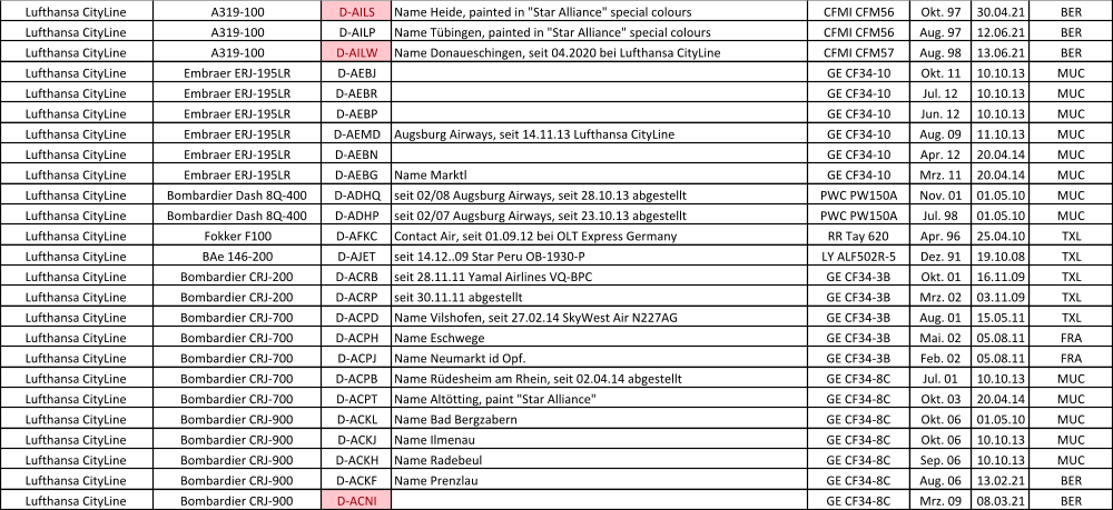 Lufthansa CityLine A319-100 D-AILS Name Heide, painted in "Star Alliance" special colours CFMI CFM56 Okt. 97 30.04.21 BER Lufthansa CityLine A319-100 D-AILP Name Tübingen, painted in "Star Alliance" special colours CFMI CFM56 Aug. 97 12.06.21 BER Lufthansa CityLine A319-100 D-AILW Name Donaueschingen, seit 04.2020 bei Lufthansa CityLine CFMI CFM57 Aug. 98 13.06.21 BER Lufthansa CityLine Embraer ERJ-195LR D-AEBJ GE CF34-10 Okt. 11 10.10.13 MUC Lufthansa CityLine Embraer ERJ-195LR D-AEBR GE CF34-10 Jul. 12 10.10.13 MUC Lufthansa CityLine Embraer ERJ-195LR D-AEBP GE CF34-10 Jun. 12 10.10.13 MUC Lufthansa CityLine Embraer ERJ-195LR D-AEMD Augsburg Airways, seit 14.11.13 Lufthansa CityLine GE CF34-10 Aug. 09 11.10.13 MUC Lufthansa CityLine Embraer ERJ-195LR D-AEBN GE CF34-10 Apr. 12 20.04.14 MUC Lufthansa CityLine Embraer ERJ-195LR D-AEBG Name Marktl GE CF34-10 Mrz. 11 20.04.14 MUC Lufthansa CityLine Bombardier Dash 8Q-400 D-ADHQ seit 02/08 Augsburg Airways, seit 28.10.13 abgestellt PWC PW150A Nov. 01 01.05.10 MUC Lufthansa CityLine Bombardier Dash 8Q-400 D-ADHP seit 02/07 Augsburg Airways, seit 23.10.13 abgestellt PWC PW150A Jul. 98 01.05.10 MUC Lufthansa CityLine Fokker F100 D-AFKC Contact Air, seit 01.09.12 bei OLT Express Germany RR Tay 620 Apr. 96 25.04.10 TXL Lufthansa CityLine BAe 146-200 D-AJET seit 14.12..09 Star Peru OB-1930-P LY ALF502R-5 Dez. 91 19.10.08 TXL Lufthansa CityLine Bombardier CRJ-200 D-ACRB seit 28.11.11 Yamal Airlines VQ-BPC GE CF34-3B Okt. 01 16.11.09 TXL Lufthansa CityLine Bombardier CRJ-200 D-ACRP seit 30.11.11 abgestellt GE CF34-3B Mrz. 02 03.11.09 TXL Lufthansa CityLine Bombardier CRJ-700 D-ACPD Name Vilshofen, seit 27.02.14 SkyWest Air N227AG GE CF34-3B Aug. 01 15.05.11 TXL Lufthansa CityLine Bombardier CRJ-700 D-ACPH Name Eschwege GE CF34-3B Mai. 02 05.08.11 FRA Lufthansa CityLine Bombardier CRJ-700 D-ACPJ Name Neumarkt id Opf. GE CF34-3B Feb. 02 05.08.11 FRA Lufthansa CityLine Bombardier CRJ-700 D-ACPB Name Rüdesheim am Rhein, seit 02.04.14 abgestellt GE CF34-8C Jul. 01 10.10.13 MUC Lufthansa CityLine Bombardier CRJ-700 D-ACPT Name Altötting, paint "Star Alliance" GE CF34-8C Okt. 03 20.04.14 MUC Lufthansa CityLine Bombardier CRJ-900 D-ACKL Name Bad Bergzabern GE CF34-8C Okt. 06 01.05.10 MUC Lufthansa CityLine Bombardier CRJ-900 D-ACKJ Name Ilmenau GE CF34-8C Okt. 06 10.10.13 MUC Lufthansa CityLine Bombardier CRJ-900 D-ACKH Name Radebeul GE CF34-8C Sep. 06 10.10.13 MUC Lufthansa CityLine Bombardier CRJ-900 D-ACKF Name Prenzlau GE CF34-8C Aug. 06 13.02.21 BER Lufthansa CityLine Bombardier CRJ-900 D-ACNI GE CF34-8C Mrz. 09 08.03.21 BER