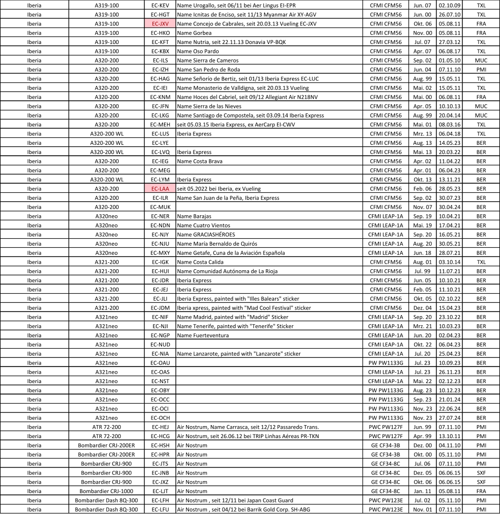 Iberia A319-100 EC-KEV Name Urogallo, seit 06/11 bei Aer Lingus EI-EPR CFMI CFM56 Jun. 07 02.10.09 TXL Iberia A319-100 EC-HGT Name Icnitas de Enciso, seit 11/13 Myanmar Air XY-AGV CFMI CFM56 Jun. 00 26.07.10 TXL Iberia A319-100 EC-JXV Name Concejo de Cabrales, seit 20.03.13 Vueling EC-JXV CFMI CFM56 Okt. 06 05.08.11 FRA Iberia A319-100 EC-HKO Name Gorbea CFMI CFM56 Nov. 00 05.08.11 FRA Iberia A319-100 EC-KFT Name Nutria, seit 22.11.13 Donavia VP-BQK CFMI CFM56 Jul. 07 27.03.12 TXL Iberia A319-100 EC-KBX Name Oso Pardo CFMI CFM56 Apr. 07 06.08.17 TXL Iberia A320-200 EC-ILS Name Sierra de Cameros CFMI CFM56 Sep. 02 01.05.10 MUC Iberia A320-200 EC-IZH Name San Pedro de Roda CFMI CFM56 Jun. 04 07.11.10 PMI Iberia A320-200 EC-HAG Name Señorío de Bertiz, seit 01/13 Iberia Express EC-LUC CFMI CFM56 Aug. 99 15.05.11 TXL Iberia A320-200 EC-IEI Name Monasterio de Valldigna, seit 20.03.13 Vueling CFMI CFM56 Mai. 02 15.05.11 TXL Iberia A320-200 EC-KNM Name Hoces del Cabriel, seit 09/12 Allegiant Air N218NV CFMI CFM56 Mai. 00 06.08.11 FRA Iberia A320-200 EC-JFN Name Sierra de las Nieves CFMI CFM56 Apr. 05 10.10.13 MUC Iberia A320-200 EC-LKG Name Santiago de Compostela, seit 03.09.14 Iberia Express CFMI CFM56 Aug. 99 20.04.14 MUC Iberia A320-200 EC-MEH seit 05.03.15 Iberia Express, ex AerCarp EI-CWV CFMI CFM56 Mai. 01 08.03.16 TXL Iberia A320-200 WL EC-LUS Iberia Express CFMI CFM56 Mrz. 13 06.04.18 TXL Iberia A320-200 WL EC-LYE CFMI CFM56 Aug. 13 14.05.23 BER Iberia A320-200 WL EC-LVQ Iberia Express CFMI CFM56 Mai. 13 20.03.22 BER Iberia A320-200 EC-IEG Name Costa Brava CFMI CFM56 Apr. 02 11.04.22 BER Iberia A320-200 EC-MEG CFMI CFM56 Apr. 01 06.04.23 BER Iberia A320-200 WL EC-LYM Iberia Express CFMI CFM56 Okt. 13 13.11.21 BER Iberia A320-200 EC-LAA seit 05.2022 bei Iberia, ex Vueling CFMI CFM56 Feb. 06 28.05.23 BER Iberia A320-200 EC-ILR Name San Juan de la Peña, Iberia Express CFMI CFM56 Sep. 02 30.07.23 BER Iberia A320-200 EC-MUK CFMI CFM56 Nov. 07 30.04.24 BER Iberia A320neo EC-NER Name Barajas CFMI LEAP-1A Sep. 19 10.04.21 BER Iberia A320neo EC-NDN Name Cuatro Vientos CFMI LEAP-1A Mai. 19 17.04.21 BER Iberia A320neo EC-NJY Name GRACIASHÉROES CFMI LEAP-1A Sep. 20 16.05.21 BER Iberia A320neo EC-NJU Name María Bernaldo de Quirós CFMI LEAP-1A Aug. 20 30.05.21 BER Iberia A320neo EC-MXY Name Getafe, Cuna de la Aviación Española CFMI LEAP-1A Jun. 18 28.07.21 BER Iberia A321-200 EC-IGK Name Costa Calida CFMI CFM56 Aug. 01 03.10.14 TXL Iberia A321-200 EC-HUI Name Comunidad Autónoma de La Rioja CFMI CFM56 Jul. 99 11.07.21 BER Iberia A321-200 EC-JDR Iberia Express CFMI CFM56 Jun. 05 10.10.21 BER Iberia A321-200 EC-JEJ Iberia Express CFMI CFM56 Feb. 05 11.10.21 BER Iberia A321-200 EC-JLI Iberia Express, painted with "Illes Balears" sticker CFMI CFM56 Okt. 05 02.10.22 BER Iberia A321-200 EC-JDM Iberia xpress, painted with "Mad Cool Festival" sticker CFMI CFM56 Dez. 04 15.04.23 BER Iberia A321neo EC-NIF Name Madrid, painted with "Madrid" Sticker CFMI LEAP-1A Sep. 20 23.10.22 BER Iberia A321neo EC-NJI Name Tenerife, painted with "Tenerife" Sticker CFMI LEAP-1A Mrz. 21 10.03.23 BER Iberia A321neo EC-NGP Name Fuerteventura CFMI LEAP-1A Jun. 20 02.04.23 BER Iberia A321neo EC-NUD CFMI LEAP-1A Okt. 22 06.04.23 BER Iberia A321neo EC-NIA Name Lanzarote, painted with "Lanzarote" sticker CFMI LEAP-1A Jul. 20 25.04.23 BER Iberia A321neo EC-OAU PW PW1133G Jul. 23 10.09.23 BER Iberia A321neo EC-OAS CFMI LEAP-1A Jul. 23 26.11.23 BER Iberia A321neo EC-NST CFMI LEAP-1A Mai. 22 02.12.23 BER Iberia A321neo EC-OBY PW PW1133G Aug. 23 10.12.23 BER Iberia A321neo EC-OCC PW PW1133G Sep. 23 21.01.24 BER Iberia A321neo EC-OCI PW PW1133G Nov. 23 22.06.24 BER Iberia A321neo EC-OCH PW PW1133G Nov. 23 27.07.24 BER Iberia ATR 72-200 EC-HEJ Air Nostrum, Name Carrasca, seit 12/12 Passaredo Trans. PWC PW127F Jun. 99 07.11.10 PMI Iberia ATR 72-200 EC-HCG Air Nostrum, seit 26.06.12 bei TRIP Linhas Aéreas PR-TKN PWC PW127F Apr. 99 13.10.11 PMI Iberia Bombardier CRJ-200ER EC-HSH Air Nostrum GE CF34-3B Dez. 00 04.11.10 PMI Iberia Bombardier CRJ-200ER EC-HPR Air Nostrum GE CF34-3B Okt. 00 05.11.10 PMI Iberia Bombardier CRJ-900 EC-JTS Air Nostrum GE CF34-8C Jul. 06 07.11.10 PMI Iberia Bombardier CRJ-900 EC-JNB Air Nostrum GE CF34-8C Dez. 05 06.06.15 SXF Iberia Bombardier CRJ-900 EC-JXZ Air Nostrum GE CF34-8C Okt. 06 06.06.15 SXF Iberia Bombardier CRJ-1000 EC-LJT Air Nostrum GE CF34-8C Jan. 11 05.08.11 FRA Iberia Bombardier Dash 8Q-300 EC-LFH Air Nostrum , seit 12/11 bei Japan Coast Guard PWC PW123E Jul. 02 05.11.10 PMI Iberia Bombardier Dash 8Q-300 EC-LFU Air Nostrum , seit 04/12 bei Barrik Gold Corp. SH-ABG PWC PW123E Nov. 01 07.11.10 PMI