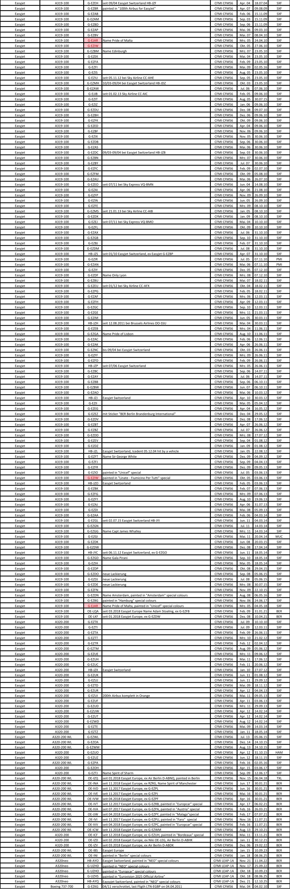 Easyjet A319-100 G-EZEH seit 09/04 Easyjet Switzerland HB-JZF CFMI CFM56 Apr. 04 18.07.04 SXF Easyjet A319-100 G-EZBR painted in "100th Airbus for EasyJet" CFMI CFM56 Apr. 07 09.08.09 SXF Easyjet A319-100 G-EZAB CFMI CFM56 Feb. 06 15.11.09 SXF Easyjet A319-100 G-EZAM CFMI CFM56 Sep. 03 15.11.09 SXF Easyjet A319-100 G-EZBD CFMI CFM56 Sep. 06 15.11.09 SXF Easyjet A319-100 G-EZAP CFMI CFM56 Mai. 06 09.03.10 SXF Easyjet A319-100 G-EZBV CFMI CFM56 Mai. 07 08.04.10 SXF Easyjet A319-100 G-EJAR Name Pride of Malta CFMI CFM56 Mrz. 05 24.04.10 SXF Easyjet A319-100 G-EZIW CFMI CFM56 Okt. 05 27.06.10 SXF Easyjet A319-100 G-EZBM Name Edinburgh CFMI CFM56 Mrz. 07 23.05.10 SXF Easyjet A319-100 G-EZEK CFMI CFM56 Mai. 04 23.05.10 SXF Easyjet A319-100 G-EZFA CFMI CFM56 Feb. 09 23.05.10 SXF Easyjet A319-100 G-EZFI CFMI CFM56 Mai. 09 02.05.16 SXF Easyjet A319-100 G-EZIS CFMI CFM56 Aug. 05 23.05.10 SXF Easyjet A319-100 G-EZIU seit 05.11.12 bei Sky Airline CC-AHE CFMI CFM56 Sep. 05 23.05.10 SXF Easyjet A319-100 G-EZMH 10/03-09/04 bei Easyjet Switzerland HB-JDZ CFMI CFM56 Okt. 03 23.05.10 SXF Easyjet A319-100 G-EZAW CFMI CFM56 Jul. 06 07.06.10 SXF Easyjet A319-100 G-EJJB seit 01.02.13 Sky Airline CC-AIC CFMI CFM56 Feb. 05 09.06.10 SXF Easyjet A319-100 G-EZIT CFMI CFM56 Aug. 05 30.07.15 SXF Easyjet A319-100 G-EZIZ CFMI CFM56 Jan. 06 09.06.10 SXF Easyjet A319-100 G-EZDU CFMI CFM56 Dez. 08 09.07.10 SXF Easyjet A319-100 G-EZBH CFMI CFM56 Dez. 06 09.06.10 SXF Easyjet A319-100 G-EZFK CFMI CFM56 Okt. 09 09.06.10 SXF Easyjet A319-100 G-EZED CFMI CFM56 Apr. 04 09.06.10 SXF Easyjet A319-100 G-EZBF CFMI CFM56 Nov. 06 09.06.10 SXF Easyjet A319-100 G-EZIX CFMI CFM56 Nov. 05 30.06.10 SXF Easyjet A319-100 G-EZDB CFMI CFM56 Sep. 06 30.06.10 SXF Easyjet A319-100 G-EZAS CFMI CFM56 Mai. 06 30.06.10 SXF Easyjet A319-100 G-EZDC 09/03-09/04 bei Easyjet Switzerland HB-JZB CFMI CFM56 Sep. 03 30.06.10 SXF Easyjet A319-100 G-EZBN CFMI CFM56 Mrz. 07 30.06.10 SXF Easyjet A319-100 G-EZBY CFMI CFM56 Jul. 07 30.06.10 SXF Easyjet A319-100 G-EZFC CFMI CFM56 Feb. 09 02.07.10 SXF Easyjet A319-100 G-EZFM CFMI CFM56 Okt. 09 05.08.10 SXF Easyjet A319-100 G-EZAU CFMI CFM56 Mai. 06 26.07.10 SXF Easyjet A319-100 G-EZEO seit 07/11 bei Sky Express VQ-BMN CFMI CFM56 Jun. 04 14.08.10 SXF Easyjet A319-100 G-EZAI CFMI CFM56 Apr. 06 21.08.10 SXF Easyjet A319-100 G-EZFP CFMI CFM56 Nov. 09 26.09.10 SXF Easyjet A319-100 G-EZIN CFMI CFM56 Jun. 05 26.09.10 SXF Easyjet A319-100 G-EZFE CFMI CFM56 Mrz. 09 08.10.10 SXF Easyjet A319-100 G-EZMS seit 21.01.13 bei Sky Airline CC-AIB CFMI CFM56 Jan. 05 08.10.10 SXF Easyjet A319-100 G-EZDX CFMI CFM56 Jan. 09 08.10.10 SXF Easyjet A319-100 G-EZEJ seit 07/11 bei Sky Express VQ-BMO CFMI CFM56 Mai. 04 10.10.10 SXF Easyjet A319-100 G-EZFL CFMI CFM56 Okt. 09 10.10.10 SXF Easyjet A319-100 G-EZAX CFMI CFM56 Jul. 06 31.10.10 SXF Easyjet A319-100 G-EZGB CFMI CFM56 Sep. 10 31.10.10 SXF Easyjet A319-100 G-EZBJ CFMI CFM56 Feb. 07 31.10.10 SXF Easyjet A319-100 G-EZDM CFMI CFM56 Jul. 08 31.10.10 SXF Easyjet A319-100 HB-JZS seit 01/10 Easyjet Switzerland, ex Easyjet G-EZBP CFMI CFM56 Apr. 07 31.10.10 SXF Easyjet A319-100 G-EZIR CFMI CFM56 Jul. 05 07.11.10 PMI Easyjet A319-100 G-EZAN CFMI CFM56 Mai. 06 07.11.10 PMI Easyjet A319-100 G-EZIY CFMI CFM56 Dez. 05 07.12.10 SXF Easyjet A319-100 G-EZDF Name Only Lyon   CFMI CFM56 Mrz. 08 07.12.10 SXF Easyjet A319-100 G-EZBU CFMI CFM56 Mai. 07 18.02.11 SXF Easyjet A319-100 G-EZEU seit 01/12 bei Sky Airline CC-AFX CFMI CFM56 Okt. 04 18.02.11 SXF Easyjet A319-100 G-EZPG CFMI CFM56 Feb. 05 18.02.11 SXF Easyjet A319-100 G-EZAF CFMI CFM56 Mrz. 06 12.03.11 SXF Easyjet A319-100 G-EZFH CFMI CFM56 Apr. 09 12.03.11 SXF Easyjet A319-100 G-EZGC CFMI CFM56 Sep. 10 12.03.11 SXF Easyjet A319-100 G-EZGE CFMI CFM56 Mrz. 11 21.03.11 SXF Easyjet A319-100 G-EZIM CFMI CFM56 Jun. 05 30.03.11 SXF Easyjet A319-100 HB-JZH seit 12.08.2011 bei Brussels Airlines OO-SSU CFMI CFM56 Mai. 04 30.03.11 SXF Easyjet A319-100 G-EZEB CFMI CFM56 Mrz. 04 11.06.11 SXF Easyjet A319-100 G-EZGA Name Pride of Lisbon CFMI CFM56 Aug. 10 11.06.11 SXF Easyjet A319-100 G-EZAC CFMI CFM56 Feb. 06 12.06.11 SXF Easyjet A319-100 G-EZAK CFMI CFM56 Apr. 06 26.06.11 SXF Easyjet A319-100 G-EZNC bis 09/04 bei Easyjet Switzerland CFMI CFM56 Okt. 03 26.06.11 SXF Easyjet A319-100 G-EZFF CFMI CFM56 Mrz. 09 26.06.11 SXF Easyjet A319-100 G-EZFD CFMI CFM56 Feb. 09 26.06.11 SXF Easyjet A319-100 HB-JZP seit 07/06 Easyjet Switzerland CFMI CFM56 Mrz. 05 26.06.11 SXF Easyjet A319-100 G-EZBC CFMI CFM56 Sep. 06 14.07.11 SXF Easyjet A319-100 G-EZAY CFMI CFM56 Jul. 06 14.07.11 SXF Easyjet A319-100 G-EZBB CFMI CFM56 Sep. 06 06.10.11 SXF Easyjet A319-100 G-EZBW CFMI CFM56 Jun. 07 06.10.11 SXF Easyjet A319-100 G-EZAO CFMI CFM56 Mai. 06 10.03.12 SXF Easyjet A319-100 HB-JZJ Easyjet Switzerland CFMI CFM56 Apr. 10 30.03.12 SXF Easyjet A319-100 G-EZII CFMI CFM56 Mai. 05 05.04.12 SXF Easyjet A319-100 G-EZEG CFMI CFM56 Apr. 04 16.05.12 SXF Easyjet A319-100 G-EZEZ mit Sticker "BER Berlin Brandenburg International" CFMI CFM56 Dez. 04 29.05.12 SXF Easyjet A319-100 G-EZDV CFMI CFM56 Dez. 08 17.06.12 SXF Easyjet A319-100 G-EZBT CFMI CFM56 Apr. 07 26.06.12 SXF Easyjet A319-100 G-EZBZ CFMI CFM56 Jul. 07 26.06.12 SXF Easyjet A319-100 G-EZDD CFMI CFM56 Mrz. 08 27.07.12 SXF Easyjet A319-100 G-EZEV CFMI CFM56 Sep. 04 01.08.12 SXF Easyjet A319-100 G-EZDZ CFMI CFM56 Jan. 09 01.08.12 SXF Easyjet A319-100 HB-JZL Easyjet Switzerland, Icedent 05.12.04 hit by a vehicle CFMI CFM56 Jan. 05 22.08.12 SXF Easyjet A319-100 G-EZFT Name Sir George White CFMI CFM56 Dez. 09 04.09.12 SXF Easyjet A319-100 G-EZFJ CFMI CFM56 Sep. 09 04.04.13 SXF Easyjet A319-100 G-EZFR CFMI CFM56 Dez. 09 09.05.13 SXF Easyjet A319-100 G-EZIO painted in "Unicef" special CFMI CFM56 Jul. 05 03.06.13 SXF Easyjet A319-100 G-EZIW painted in "Linate - Fiumicino Per Tutti" special CFMI CFM56 Okt. 05 03.06.13 SXF Easyjet A319-100 HB-JZO Easyjet Switzerland CFMI CFM56 Feb. 05 03.06.13 SXF Easyjet A319-100 G-EZBK CFMI CFM56 Feb. 07 07.06.13 SXF Easyjet A319-100 G-EZFG CFMI CFM56 Mrz. 09 07.06.13 SXF Easyjet A319-100 G-EZFY CFMI CFM56 Aug. 10 19.06.13 SXF Easyjet A319-100 G-EZAJ CFMI CFM56 Apr. 06 31.07.13 SXF Easyjet A319-100 G-EZDI CFMI CFM56 Mai. 08 05.09.13 SXF Easyjet A319-100 G-EZAA CFMI CFM56 Feb. 06 04.03.14 SXF Easyjet A319-100 G-EZGL seit 02.07.15 Easyjet Switzerland HB-JYI CFMI CFM56 Jun. 11 04.03.14 SXF Easyjet A319-100 G-EZGN CFMI CFM56 Jul. 11 14.03.14 SXF Easyjet A319-100 G-EZGG Name Capt James Whalley CFMI CFM56 Mrz. 11 14.03.14 SXF Easyjet A319-100 G-EZGI CFMI CFM56 Mai. 11 20.04.14 MUC Easyjet A319-100 G-EZDK CFMI CFM56 Jun. 08 20.03.15 SXF Easyjet A319-100 G-EZDW CFMI CFM56 Dez. 08 17.04.14 SXF Easyjet A319-100 HB-JYC seit 06.11.12 Easyjet Switzerland, ex G-EZGO CFMI CFM56 Jun. 11 18.05.14 SXF Easyjet A319-100 G-EZGD Name Gala Pirani CFMI CFM56 Sep. 10 18.05.14 SXF Easyjet A319-100 G-EZIH CFMI CFM56 Mai. 05 18.05.14 SXF Easyjet A319-100 G-EZDP CFMI CFM56 Okt. 08 29.04.15 SXF Easyjet A319-100 G-EZDO neue Lackierung CFMI CFM56 Sep. 08 05.06.15 SXF Easyjet A319-100 G-EZDJ neue Lackierung CFMI CFM56 Jul. 08 05.06.15 SXF Easyjet A319-100 G-EZDE neue Lackierung CFMI CFM56 Mrz. 08 30.07.15 SXF Easyjet A319-100 G-EZFN CFMI CFM56 Nov. 09 22.10.15 SXF Easyjet A319-100 G-EZDN Name Amsterdam, painted in "Amsterdam" special colours CFMI CFM56 Aug. 08 06.05.16 SXF Easyjet A319-100 G-EZBG painted in "Hamburg" special colours CFMI CFM56 Nov. 06 24.06.17 SXF Easyjet A319-100 G-EJAR Name Pride of Malta, painted in "Unicef" special colours CFMI CFM56 Mrz. 05 04.05.18 SXF Easyjet A319-100 OE-LQA seit 03.2018 Easyjet Europe Name Adam Stoaling, ex G-EZFB CFMI CFM56 Feb. 09 31.01.21 BER Easyjet A319-100 OE-LKF seit 01.2018 Easyjet Europe, ex G-EZDW CFMI CFM56 Dez. 08 10.04.21 BER Easyjet A320-200 G-EZTK CFMI CFM56 Jul. 09 10.10.10 SXF Easyjet A320-200 G-EZTI CFMI CFM56 Jul. 09 12.03.11 SXF Easyjet A320-200 G-EZTA CFMI CFM56 Feb. 09 26.06.11 SXF Easyjet A320-200 G-EZTT CFMI CFM56 Mrz. 10 21.02.12 SXF Easyjet A320-200 G-EZTR CFMI CFM56 Feb. 12 02.04.12 SXF Easyjet A320-200 G-EZTM CFMI CFM56 Aug. 09 05.06.12 SXF Easyjet A320-200 G-EZUE CFMI CFM56 Mrz. 11 09.06.12 SXF Easyjet A320-200 G-EZUH CFMI CFM56 Mai. 11 17.06.12 SXF Easyjet A320-200 G-EZUC CFMI CFM56 Feb. 11 20.06.12 SXF Easyjet A320-200 HB-JZX Easyjet Switzerland CFMI CFM56 Jan. 10 27.07.12 SXF Easyjet A320-200 G-EZUK CFMI CFM56 Jun. 11 01.08.12 SXF Easyjet A320-200 G-EZUJ CFMI CFM56 Jun. 11 29.09.12 SXF Easyjet A320-200 G-EZTD CFMI CFM56 Mai. 09 18.11.12 SXF Easyjet A320-200 G-EZUR CFMI CFM56 Apr. 12 04.04.13 SXF Easyjet A320-200 G-EZUI 200th Airbus komplett in Orange CFMI CFM56 Mai. 11 09.05.13 SXF Easyjet A320-200 G-EZUF CFMI CFM56 Apr. 11 03.06.13 SXF Easyjet A320-200 G-EZUD CFMI CFM56 Mrz. 11 29.09.13 SXF Easyjet A320-200 G-EZUW CFMI CFM56 Apr. 12 14.02.14 SXF Easyjet A320-200 G-EZUT CFMI CFM56 Apr. 12 14.02.14 SXF Easyjet A320-200 G-EZWD CFMI CFM56 Aug. 12 14.02.14 SXF Easyjet A320-200 G-EZTE CFMI CFM56 Mai. 09 14.03.14 SXF Easyjet A320-200 G-EZTZ CFMI CFM56 Jan. 11 18.05.14 SXF Easyjet A320-200 WL G-EZWL CFMI CFM56 Jul. 13 05.06.15 SXF Easyjet A320-200 WL G-EZOA CFMI CFM56 Dez. 14 24.10.15 SXF Easyjet A320-200 WL G-EZWM CFMI CFM56 Aug. 13 24.10.15 SXF Easyjet A320-200 G-EZUO CFMI CFM56 Apr. 12 31.10.15 HAM Easyjet A320-200 G-EZUZ CFMI CFM56 Jun. 12 18.11.15 SXF Easyjet A320-200 WL G-EZPA CFMI CFM56 Feb. 16 02.05.16 SXF Easyjet A320-200 G-EZOH CFMI CFM56 Apr. 15 03.06.17 SXF Easyjet A320-200 G-EZTJ Name Spirit of Sharm CFMI CFM56 Sep. 09 12.06.17 SXF Easyjet A320-200 WL OE-IZQ seit 01.2018 Easyjet Europe, ex Air Berlin D-ABNQ, painted in Berlin CFMI CFM56 Nov. 15 06.04.18 TXL Easyjet A320-200 WL OE-INA seit 11.2018 Easyjet Europe, ex RZRG, Name Spirit of Manchester CFMI CFM56 Jun. 17 30.01.21 BER Easyjet A320-200 WL OE-IVD seit 11.2017 Easyjet Europe, ex G-EZPL CFMI CFM56 Jun. 16 30.01.21 BER Easyjet A320-200 WL OE-IVE seit 11.2017 Easyjet Europe, ex G-EZPJ CFMI CFM56 Mai. 16 30.01.21 BER Easyjet A320-200 WL OE-IVW seit 04.2018 Easyjet Europe, ex G-EZPF CFMI CFM56 Apr. 16 30.01.21 BER Easyjet A320-200 WL OE-IVT seit 12.2017 Easyjet Europe, ex G-EZRB, painted in "Europcar" special  CFMI CFM56 Apr. 17 06.02.21 BER Easyjet A320-200 WL OE-IVA seit 07.2017 Easyjet Europe, ex G-EZPA, painted in "Austria" special CFMI CFM56 Feb. 16 26.03.21 BER Easyjet A320-200 WL OE-IJW seit 04.2018 Easyjet Europe, ex G-EZPY, painted in "Malaga"special CFMI CFM56 Feb. 17 07.07.21 BER Easyjet A320-200 WL OE-IVI seit 11.2017 Easyjet Europe, ex G-EZPU, painted in "Faro"  special CFMI CFM56 Nov. 16 11.07.21 BER Easyjet A320-200 WL OE-IVV seit 04.2018 Easyjet Europe, ex G-EZPC, painted in "Europcar" special CFMI CFM56 Feb. 16 11.07.21 BER Easyjet A320-200 WL OE-ICW seit 11.2018 Easyjet Europe, ex G-EZWM CFMI CFM56 Aug. 13 29.10.21 BER Easyjet A320-200 OE-ICF seit 12.2018 Easyjet Europe, ec G-EZUH, painted in "Bordeaux" special CFMI CFM56 Mai. 11 13.11.21 BER Easyjet A320-200 OE-IZD seit 02.2018 Easejet Europe, ex Niki OE-LEG, Air Berlin D-ABHK CFMI CFM56 Jan. 11 30.12.21 BER Easyjet A320-200 OE-IZV seit 03.2018 Easyjet Europe, ex Air Berlin D-ABDK CFMI CFM56 Dez. 06 19.02.22 BER Easyjet A320-200 WL OE-IBS Easyjet Europe CFMI CFM56 Jan. 15 10.09.23 BER Easyjet A320-200 WL OE-INI painted in "Berlin" special colours  CFMI CFM56 Jan. 18 08.06.25 BER Easyjet A320neo HB-AYO Easyjet Switzerland, painted in "NEO" special colours CFMI LEAP-1A Nov. 21 11.04.22 BER Easyjet A320neo G-UZHD painted in "NEO" special colours CFMI LEAP-1A Nov. 17 25.09.22 BER Easyjet A320neo G-UZHO painted in "Europcar" special colours CFMI LEAP-1A Okt. 18 10.09.23 BER Easyjet A320neo G-UZHS painted in "Eurovision 2025 Official Airline" CFMI LEAP-1A Okt. 18 08.06.25 BER Easyjet A320neo HB-AYQ Eaysyjet Switzerland, painted in "NEO" special colours CFMI LEAP-1A Dez. 21 12.10.25 BER Easyjet Boeing 737-700 G-EZKG 04/11 verschrottet, last Fligth LTN-EGBP on 04.04.2011 CFMI CFM56 Mai. 04 04.02.10 SXF