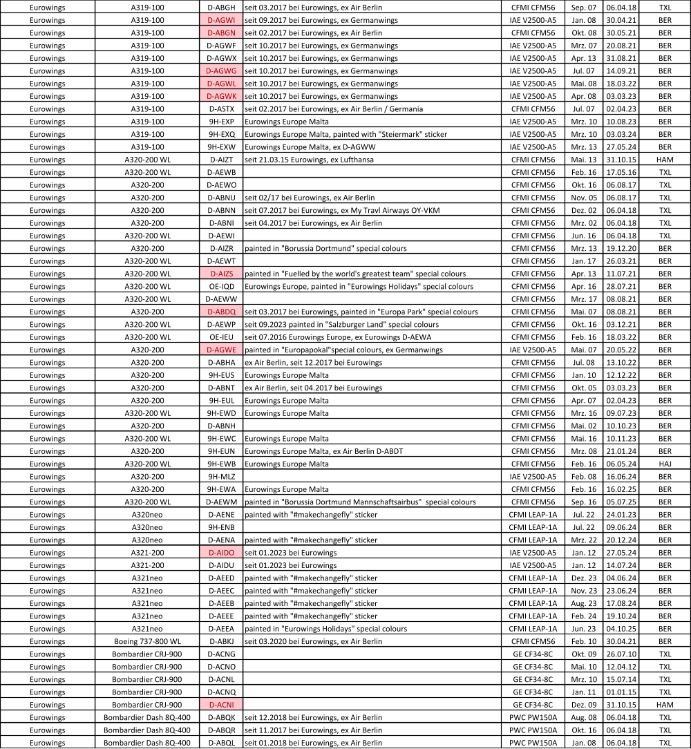 Eurowings A319-100 D-ABGH seit 03.2017 bei Eurowings, ex Air Berlin CFMI CFM56 Sep. 07 06.04.18 TXL Eurowings A319-100 D-AGWI seit 09.2017 bei Eurowings, ex Germanwings IAE V2500-A5 Jan. 08 30.04.21 BER Eurowings A319-100 D-ABGN seit 02.2017 bei Eurowings, ex Air Berlin CFMI CFM56 Okt. 08 30.05.21 BER Eurowings A319-100 D-AGWF seit 10.2017 bei Eurowings, ex Germanwings IAE V2500-A5 Mrz. 07 20.08.21 BER Eurowings A319-100 D-AGWX seit 10.2017 bei Eurowings, ex Germanwings IAE V2500-A5 Apr. 13 31.08.21 BER Eurowings A319-100 D-AGWG seit 10.2017 bei Eurowings, ex Germanwings IAE V2500-A5 Jul. 07 14.09.21 BER Eurowings A319-100 D-AGWL seit 10.2017 bei Eurowings, ex Germanwings IAE V2500-A5 Mai. 08 18.03.22 BER Eurowings A319-100 D-AGWK seit 10.2017 bei Eurowings, ex Germanwings IAE V2500-A5 Apr. 08 03.03.23 BER Eurowings A319-100 D-ASTX seit 02.2017 bei Eurowings, ex Air Berlin / Germania CFMI CFM56 Jul. 07 02.04.23 BER Eurowings A319-100 9H-EXP Eurowings Europe Malta IAE V2500-A5 Mrz. 10 10.08.23 BER Eurowings A319-100 9H-EXQ Eurowings Europe Malta, painted with "Steiermark" sticker IAE V2500-A5 Mrz. 10 03.03.24 BER Eurowings A319-100 9H-EXW Eurowings Europe Malta, ex D-AGWW IAE V2500-A5 Mrz. 13 27.05.24 BER Eurowings A320-200 WL D-AIZT seit 21.03.15 Eurowings, ex Lufthansa CFMI CFM56 Mai. 13 31.10.15 HAM Eurowings A320-200 WL D-AEWB CFMI CFM56 Feb. 16 17.05.16 TXL Eurowings A320-200 D-AEWO CFMI CFM56 Okt. 16 06.08.17 TXL Eurowings A320-200 D-ABNU seit 02/17 bei Eurowings, ex Air Berlin CFMI CFM56 Nov. 05 06.08.17 TXL Eurowings A320-200 D-ABNN seit 07.2017 bei Eurowings, ex My Travl Airways OY-VKM CFMI CFM56 Dez. 02 06.04.18 TXL Eurowings A320-200 D-ABNI seit 04.2017 bei Eurowings, ex Air Berlin CFMI CFM56 Mrz. 02 06.04.18 TXL Eurowings A320-200 WL D-AEWI CFMI CFM56 Jun. 16 06.04.18 TXL Eurowings A320-200 D-AIZR painted in "Borussia Dortmund" special colours CFMI CFM56 Mrz. 13 19.12.20 BER Eurowings A320-200 WL D-AEWT CFMI CFM56 Jan. 17 26.03.21 BER Eurowings A320-200 WL D-AIZS painted in "Fuelled by the world's greatest team" special colours CFMI CFM56 Apr. 13 11.07.21 BER Eurowings A320-200 WL OE-IQD Eurowings Europe, painted in "Eurowings Holidays" special colours CFMI CFM56 Apr. 16 28.07.21 BER Eurowings A320-200 WL D-AEWW CFMI CFM56 Mrz. 17 08.08.21 BER Eurowings A320-200 D-ABDQ seit 03.2017 bei Eurowings, painted in "Europa Park" special colours CFMI CFM56 Mai. 07 08.08.21 BER Eurowings A320-200 WL D-AEWP seit 09.2023 painted in "Salzburger Land" special colours CFMI CFM56 Okt. 16 03.12.21 BER Eurowings A320-200 WL OE-IEU seit 07.2016 Eurowings Europe, ex Eurowings D-AEWA CFMI CFM56 Feb. 16 18.03.22 BER Eurowings A320-200 D-AGWE painted in "Europapokal"special colours, ex Germanwings IAE V2500-A5 Mai. 07 20.05.22 BER Eurowings A320-200 D-ABHA ex Air Berlin, seit 12.2017 bei Eurowings CFMI CFM56 Jul. 08 13.10.22 BER Eurowings A320-200 9H-EUS Eurowings Europe Malta CFMI CFM56 Jan. 10 12.12.22 BER Eurowings A320-200 D-ABNT ex Air Berlin, seit 04.2017 bei Eurowings CFMI CFM56 Okt. 05 03.03.23 BER Eurowings A320-200 9H-EUL Eurowings Europe Malta CFMI CFM56 Apr. 07 02.04.23 BER Eurowings A320-200 WL 9H-EWD Eurowings Europe Malta CFMI CFM56 Mrz. 16 09.07.23 BER Eurowings A320-200 D-ABNH CFMI CFM56 Mai. 02 10.10.23 BER Eurowings A320-200 WL 9H-EWC Eurowings Europe Malta CFMI CFM56 Mai. 16 10.11.23 BER Eurowings A320-200 9H-EUN Eurowings Europe Malta, ex Air Berlin D-ABDT CFMI CFM56 Mrz. 08 21.01.24 BER Eurowings A320-200 WL 9H-EWB Eurowings Europe Malta CFMI CFM56 Feb. 16 06.05.24 HAJ Eurowings A320-200 9H-MLZ IAE V2500-A5 Feb. 08 16.06.24 BER Eurowings A320-200 9H-EWA Eurowings Europe Malta CFMI CFM56 Feb. 16 16.02.25 BER Eurowings A320-200 WL D-AEWM painted in "Borussia Dortmund Mannschaftsairbus"  special colours CFMI CFM56 Sep. 16 05.07.25 BER Eurowings A320neo D-AENE painted with "#makechangefly" sticker CFMI LEAP-1A Jul. 22 24.01.23 BER Eurowings A320neo 9H-ENB CFMI LEAP-1A Jul. 22 09.06.24 BER Eurowings A320neo D-AENA painted with "#makechangefly" sticker CFMI LEAP-1A Mrz. 22 20.12.24 BER Eurowings A321-200 D-AIDO seit 01.2023 bei Eurowings IAE V2500-A5 Jan. 12 27.05.24 BER Eurowings A321-200 D-AIDU seit 01.2023 bei Eurowings IAE V2500-A5 Jan. 12 14.07.24 BER Eurowings A321neo D-AEED painted with "#makechangefly" sticker CFMI LEAP-1A Dez. 23 04.06.24 BER Eurowings A321neo D-AEEC painted with "#makechangefly" sticker CFMI LEAP-1A Nov. 23 23.06.24 BER Eurowings A321neo D-AEEB painted with "#makechangefly" sticker CFMI LEAP-1A Aug. 23 17.08.24 BER Eurowings A321neo D-AEEE painted with "#makechangefly" sticker CFMI LEAP-1A Feb. 24 19.10.24 BER Eurowings A321neo D-AEEA painted in "Eurowings Holidays" special colours  CFMI LEAP-1A Jun. 23 04.10.25 BER Eurowings Boeing 737-800 WL D-ABKJ seit 03.2020 bei Eurowings, ex Air Berlin CFMI CFM56 Feb. 10 30.04.21 BER Eurowings Bombardier CRJ-900 D-ACNG GE CF34-8C Okt. 09 26.07.10 TXL Eurowings Bombardier CRJ-900 D-ACNO GE CF34-8C Mai. 10 12.04.12 TXL Eurowings Bombardier CRJ-900 D-ACNL GE CF34-8C Mrz. 10 15.07.14 TXL Eurowings Bombardier CRJ-900 D-ACNQ GE CF34-8C Jan. 11 01.01.15 TXL Eurowings Bombardier CRJ-900 D-ACNI GE CF34-8C Dez. 09 31.10.15 HAM Eurowings Bombardier Dash 8Q-400 D-ABQK seit 12.2018 bei Eurowings, ex Air Berlin PWC PW150A Aug. 08 06.04.18 TXL Eurowings Bombardier Dash 8Q-400 D-ABQR seit 11.2017 bei Eurowings, ex Air Berlin PWC PW150A Okt. 16 06.04.18 TXL Eurowings Bombardier Dash 8Q-400 D-ABQL seit 01.2018 bei Eurowings, ex Air Berlin PWC PW150A Jan. 08 06.04.18 TXL