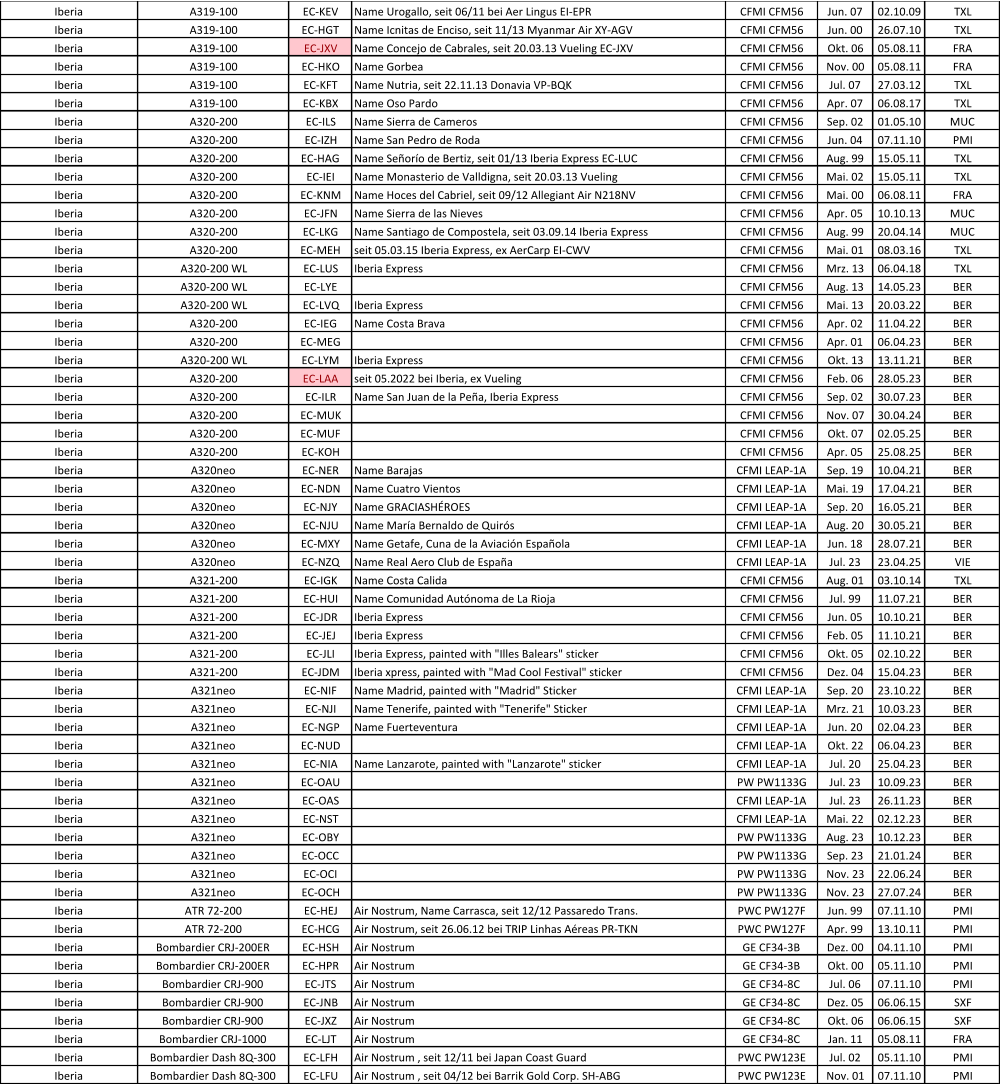 Iberia A319-100 EC-KEV Name Urogallo, seit 06/11 bei Aer Lingus EI-EPR CFMI CFM56 Jun. 07 02.10.09 TXL Iberia A319-100 EC-HGT Name Icnitas de Enciso, seit 11/13 Myanmar Air XY-AGV CFMI CFM56 Jun. 00 26.07.10 TXL Iberia A319-100 EC-JXV Name Concejo de Cabrales, seit 20.03.13 Vueling EC-JXV CFMI CFM56 Okt. 06 05.08.11 FRA Iberia A319-100 EC-HKO Name Gorbea CFMI CFM56 Nov. 00 05.08.11 FRA Iberia A319-100 EC-KFT Name Nutria, seit 22.11.13 Donavia VP-BQK CFMI CFM56 Jul. 07 27.03.12 TXL Iberia A319-100 EC-KBX Name Oso Pardo CFMI CFM56 Apr. 07 06.08.17 TXL Iberia A320-200 EC-ILS Name Sierra de Cameros CFMI CFM56 Sep. 02 01.05.10 MUC Iberia A320-200 EC-IZH Name San Pedro de Roda CFMI CFM56 Jun. 04 07.11.10 PMI Iberia A320-200 EC-HAG Name Señorío de Bertiz, seit 01/13 Iberia Express EC-LUC CFMI CFM56 Aug. 99 15.05.11 TXL Iberia A320-200 EC-IEI Name Monasterio de Valldigna, seit 20.03.13 Vueling CFMI CFM56 Mai. 02 15.05.11 TXL Iberia A320-200 EC-KNM Name Hoces del Cabriel, seit 09/12 Allegiant Air N218NV CFMI CFM56 Mai. 00 06.08.11 FRA Iberia A320-200 EC-JFN Name Sierra de las Nieves CFMI CFM56 Apr. 05 10.10.13 MUC Iberia A320-200 EC-LKG Name Santiago de Compostela, seit 03.09.14 Iberia Express CFMI CFM56 Aug. 99 20.04.14 MUC Iberia A320-200 EC-MEH seit 05.03.15 Iberia Express, ex AerCarp EI-CWV CFMI CFM56 Mai. 01 08.03.16 TXL Iberia A320-200 WL EC-LUS Iberia Express CFMI CFM56 Mrz. 13 06.04.18 TXL Iberia A320-200 WL EC-LYE CFMI CFM56 Aug. 13 14.05.23 BER Iberia A320-200 WL EC-LVQ Iberia Express CFMI CFM56 Mai. 13 20.03.22 BER Iberia A320-200 EC-IEG Name Costa Brava CFMI CFM56 Apr. 02 11.04.22 BER Iberia A320-200 EC-MEG CFMI CFM56 Apr. 01 06.04.23 BER Iberia A320-200 WL EC-LYM Iberia Express CFMI CFM56 Okt. 13 13.11.21 BER Iberia A320-200 EC-LAA seit 05.2022 bei Iberia, ex Vueling CFMI CFM56 Feb. 06 28.05.23 BER Iberia A320-200 EC-ILR Name San Juan de la Peña, Iberia Express CFMI CFM56 Sep. 02 30.07.23 BER Iberia A320-200 EC-MUK CFMI CFM56 Nov. 07 30.04.24 BER Iberia A320-200 EC-MUF CFMI CFM56 Okt. 07 02.05.25 BER Iberia A320-200 EC-KOH CFMI CFM56 Apr. 05 25.08.25 BER Iberia A320neo EC-NER Name Barajas CFMI LEAP-1A Sep. 19 10.04.21 BER Iberia A320neo EC-NDN Name Cuatro Vientos CFMI LEAP-1A Mai. 19 17.04.21 BER Iberia A320neo EC-NJY Name GRACIASHÉROES CFMI LEAP-1A Sep. 20 16.05.21 BER Iberia A320neo EC-NJU Name María Bernaldo de Quirós CFMI LEAP-1A Aug. 20 30.05.21 BER Iberia A320neo EC-MXY Name Getafe, Cuna de la Aviación Española CFMI LEAP-1A Jun. 18 28.07.21 BER Iberia A320neo EC-NZQ Name Real Aero Club de España CFMI LEAP-1A Jul. 23 23.04.25 VIE Iberia A321-200 EC-IGK Name Costa Calida CFMI CFM56 Aug. 01 03.10.14 TXL Iberia A321-200 EC-HUI Name Comunidad Autónoma de La Rioja CFMI CFM56 Jul. 99 11.07.21 BER Iberia A321-200 EC-JDR Iberia Express CFMI CFM56 Jun. 05 10.10.21 BER Iberia A321-200 EC-JEJ Iberia Express CFMI CFM56 Feb. 05 11.10.21 BER Iberia A321-200 EC-JLI Iberia Express, painted with "Illes Balears" sticker CFMI CFM56 Okt. 05 02.10.22 BER Iberia A321-200 EC-JDM Iberia xpress, painted with "Mad Cool Festival" sticker CFMI CFM56 Dez. 04 15.04.23 BER Iberia A321neo EC-NIF Name Madrid, painted with "Madrid" Sticker CFMI LEAP-1A Sep. 20 23.10.22 BER Iberia A321neo EC-NJI Name Tenerife, painted with "Tenerife" Sticker CFMI LEAP-1A Mrz. 21 10.03.23 BER Iberia A321neo EC-NGP Name Fuerteventura CFMI LEAP-1A Jun. 20 02.04.23 BER Iberia A321neo EC-NUD CFMI LEAP-1A Okt. 22 06.04.23 BER Iberia A321neo EC-NIA Name Lanzarote, painted with "Lanzarote" sticker CFMI LEAP-1A Jul. 20 25.04.23 BER Iberia A321neo EC-OAU PW PW1133G Jul. 23 10.09.23 BER Iberia A321neo EC-OAS CFMI LEAP-1A Jul. 23 26.11.23 BER Iberia A321neo EC-NST CFMI LEAP-1A Mai. 22 02.12.23 BER Iberia A321neo EC-OBY PW PW1133G Aug. 23 10.12.23 BER Iberia A321neo EC-OCC PW PW1133G Sep. 23 21.01.24 BER Iberia A321neo EC-OCI PW PW1133G Nov. 23 22.06.24 BER Iberia A321neo EC-OCH PW PW1133G Nov. 23 27.07.24 BER Iberia ATR 72-200 EC-HEJ Air Nostrum, Name Carrasca, seit 12/12 Passaredo Trans. PWC PW127F Jun. 99 07.11.10 PMI Iberia ATR 72-200 EC-HCG Air Nostrum, seit 26.06.12 bei TRIP Linhas Aéreas PR-TKN PWC PW127F Apr. 99 13.10.11 PMI Iberia Bombardier CRJ-200ER EC-HSH Air Nostrum GE CF34-3B Dez. 00 04.11.10 PMI Iberia Bombardier CRJ-200ER EC-HPR Air Nostrum GE CF34-3B Okt. 00 05.11.10 PMI Iberia Bombardier CRJ-900 EC-JTS Air Nostrum GE CF34-8C Jul. 06 07.11.10 PMI Iberia Bombardier CRJ-900 EC-JNB Air Nostrum GE CF34-8C Dez. 05 06.06.15 SXF Iberia Bombardier CRJ-900 EC-JXZ Air Nostrum GE CF34-8C Okt. 06 06.06.15 SXF Iberia Bombardier CRJ-1000 EC-LJT Air Nostrum GE CF34-8C Jan. 11 05.08.11 FRA Iberia Bombardier Dash 8Q-300 EC-LFH Air Nostrum , seit 12/11 bei Japan Coast Guard PWC PW123E Jul. 02 05.11.10 PMI Iberia Bombardier Dash 8Q-300 EC-LFU Air Nostrum , seit 04/12 bei Barrik Gold Corp. SH-ABG PWC PW123E Nov. 01 07.11.10 PMI