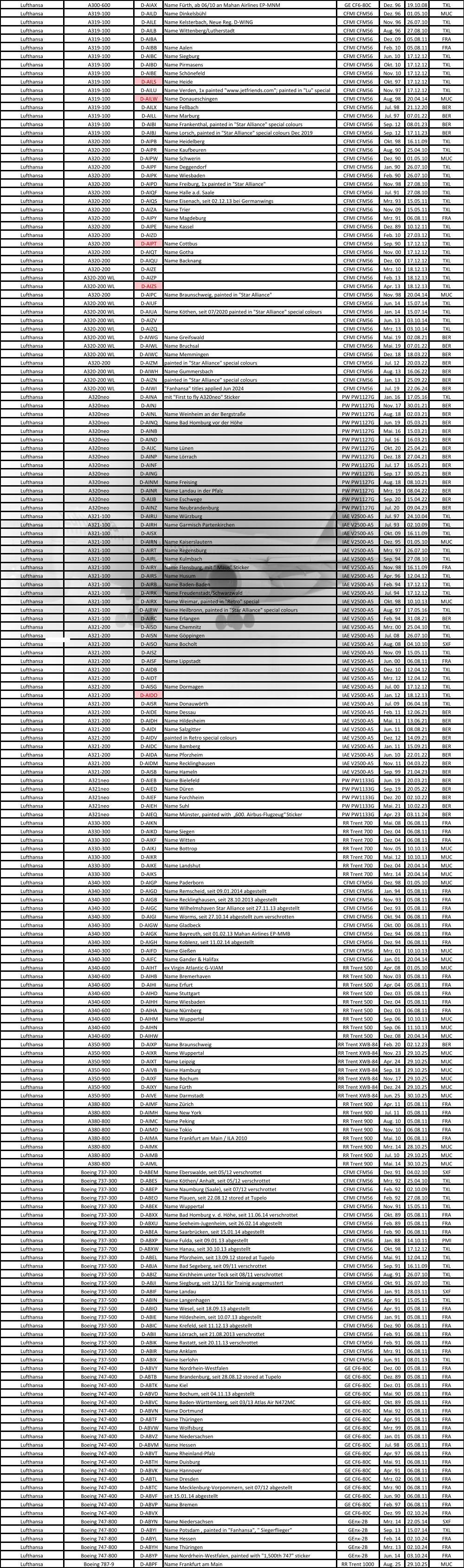 Lufthansa A300-600 D-AIAX Name Fürth, ab 06/10 an Mahan Airlines EP-MNM GE CF6-80C Dez. 96 19.10.08 TXL Lufthansa A319-100 D-AILD Name Dinkelsbühl CFMI CFM56 Dez. 96 01.05.10 MUC Lufthansa A319-100 D-AILE Name Kelsterbach, Neue Reg. D-WING CFMI CFM56 Nov. 96 26.07.10 TXL Lufthansa A319-100 D-AILB Name Wittenberg/Lutherstadt CFMI CFM56 Aug. 96 27.08.10 TXL Lufthansa A319-100 D-AIBA CFMI CFM56 Dez. 09 05.08.11 FRA Lufthansa A319-100 D-AIBB Name Aalen CFMI CFM56 Feb. 10 05.08.11 FRA Lufthansa A319-100 D-AIBC Name Siegburg CFMI CFM56 Jun. 10 17.12.12 TXL Lufthansa A319-100 D-AIBD Name Pirmasens CFMI CFM56 Okt. 10 17.12.12 TXL Lufthansa A319-100 D-AIBE Name Schönefeld CFMI CFM56 Nov. 10 17.12.12 TXL Lufthansa A319-100 D-AILS Name Heide  CFMI CFM56 Okt. 97 17.12.12 TXL Lufthansa A319-100 D-AILU Name Verden, 1x painted "www.jetfriends.com"; painted in "Lu" special CFMI CFM56 Nov. 97 17.12.12 TXL Lufthansa A319-100 D-AILW Name Donaueschingen CFMI CFM56 Aug. 98 20.04.14 MUC Lufthansa A319-100 D-AILX Name Fellbach CFMI CFM56 Jul. 98 21.12.20 BER Lufthansa A319-100 D-AILL Name Marburg CFMI CFM56 Jul. 97 07.01.22 BER Lufthansa A319-100 D-AIBI Name Frankenthal, painted in "Star Alliance" special colours CFMI CFM56 Sep. 12 08.01.23 BER Lufthansa A319-100 D-AIBJ Name Lorsch, painted in "Star Alliance" special colours Dec 2019 CFMI CFM56 Sep. 12 17.11.23 BER Lufthansa A320-200 D-AIPB Name Heidelberg CFMI CFM56 Okt. 98 16.11.09 TXL Lufthansa A320-200 D-AIPR Name Kaufbeuren CFMI CFM56 Aug. 90 25.04.10 TXL Lufthansa A320-200 D-AIPW Name Schwerin CFMI CFM56 Dez. 90 01.05.10 MUC Lufthansa A320-200 D-AIPF Name Deggendorf CFMI CFM56 Jan. 90 26.07.10 TXL Lufthansa A320-200 D-AIPK Name Wiesbaden CFMI CFM56 Feb. 90 26.07.10 TXL Lufthansa A320-200 D-AIPD Name Freiburg, 1x painted in "Star Alliance" CFMI CFM56 Nov. 98 27.08.10 TXL Lufthansa A320-200 D-AIQF Name Halle a.d. Saale CFMI CFM56 Jul. 91 27.08.10 TXL Lufthansa A320-200 D-AIQS Name Eisenach, seit 02.12.13 bei Germanwings CFMI CFM56 Mrz. 93 15.05.11 TXL Lufthansa A320-200 D-AIZA Name Trier CFMI CFM56 Nov. 09 15.05.11 TXL Lufthansa A320-200 D-AIPY Name Magdeburg CFMI CFM56 Mrz. 91 06.08.11 FRA Lufthansa A320-200 D-AIPE Name Kassel CFMI CFM56 Dez. 89 10.12.11 TXL Lufthansa A320-200 D-AIZD CFMI CFM56 Feb. 10 27.03.12 TXL Lufthansa A320-200 D-AIPT Name Cottbus CFMI CFM56 Sep. 90 17.12.12 TXL Lufthansa A320-200 D-AIQT Name Gotha CFMI CFM56 Nov. 00 17.12.12 TXL Lufthansa A320-200 D-AIQU Name Backnang CFMI CFM56 Dez. 00 17.12.12 TXL Lufthansa A320-200 D-AIZE CFMI CFM56 Mrz. 10 18.12.13 TXL Lufthansa A320-200 WL D-AIZP CFMI CFM56 Feb. 13 18.12.13 TXL Lufthansa A320-200 WL D-AIZS CFMI CFM56 Apr. 13 18.12.13 TXL Lufthansa A320-200 D-AIPC Name Braunschweig, painted in "Star Alliance" CFMI CFM56 Nov. 98 20.04.14 MUC Lufthansa A320-200 WL D-AIUF CFMI CFM56 Jun. 14 15.07.14 TXL Lufthansa A320-200 WL D-AIUA Name Köthen, seit 07/2020 painted in "Star Alliance" special colours CFMI CFM56 Jan. 14 15.07.14 TXL Lufthansa A320-200 WL D-AIZV CFMI CFM56 Jun. 13 03.10.14 TXL Lufthansa A320-200 WL D-AIZQ CFMI CFM56 Mrz. 13 03.10.14 TXL Lufthansa A320-200 WL D-AIWG Name Greifswald CFMI CFM56 Mai. 19 02.08.21 BER Lufthansa A320-200 WL D-AIWL Name Bruchsal CFMI CFM56 Mai. 19 07.01.22 BER Lufthansa A320-200 WL D-AIWC Name Memmingen CFMI CFM56 Dez. 18 18.03.22 BER Lufthansa A320-200 D-AIZM painted in "Star Alliance" special colours CFMI CFM56 Jul. 12 20.03.22 BER Lufthansa A320-200 WL D-AIWH Name Gummersbach CFMI CFM56 Aug. 13 16.06.22 BER Lufthansa A320-200 WL D-AIZN painted in "Star Alliance" special colours CFMI CFM56 Jan. 13 25.09.22 BER Lufthansa A320-200 WL D-AIWI "Fanhansa" titles applied Jun 2024 CFMI CFM56 Jul. 19 22.06.24 BER Lufthansa A320neo D-AINA mit "First to fly A320neo" Sticker PW PW1127G Jan. 16 17.05.16 TXL Lufthansa A320neo D-AINJ PW PW1127G Nov. 17 30.01.21 BER Lufthansa A320neo D-AINL Name Weinheim an der Bergstraße PW PW1127G Aug. 18 02.03.21 BER Lufthansa A320neo D-AINQ Name Bad Homburg vor der Höhe PW PW1127G Jun. 19 05.03.21 BER Lufthansa A320neo D-AINB PW PW1127G Mai. 16 15.03.21 BER Lufthansa A320neo D-AIND PW PW1127G Jul. 16 16.03.21 BER Lufthansa A320neo D-AIJC Name Lünen PW PW1127G Okt. 20 25.04.21 BER Lufthansa A320neo D-AINP Name Lörrach PW PW1127G Dez. 18 27.04.21 BER Lufthansa A320neo D-AINF PW PW1127G Jul. 17 16.05.21 BER Lufthansa A320neo D-AING PW PW1127G Sep. 17 30.05.21 BER Lufthansa A320neo D-AINM Name Freising PW PW1127G Aug. 18 08.10.21 BER Lufthansa A320neo D-AINR Name Landau in der Pfalz PW PW1127G Mrz. 19 08.04.22 BER Lufthansa A320neo D-AIJB Name Eschwege PW PW1127G Sep. 20 15.04.22 BER Lufthansa A320neo D-AINZ Name Neubrandenburg PW PW1127G Jul. 20 09.04.23 BER Lufthansa A321-100 D-AIRU Name Würzburg IAE V2500-A5 Jul. 97 24.10.04 TXL Lufthansa A321-100 D-AIRH Name Garmisch Partenkirchen IAE V2500-A5 Jul. 93 02.10.09 TXL Lufthansa A321-100 D-AISX IAE V2500-A5 Okt. 09 16.11.09 TXL Lufthansa A321-100 D-AIRN Name Kaiserslautern IAE V2500-A5 Dez. 95 01.05.10 MUC Lufthansa A321-100 D-AIRT Name Regensburg IAE V2500-A5 Mrz. 97 26.07.10 TXL Lufthansa A321-100 D-AIRL Name Kulmbach IAE V2500-A5 Sep. 94 27.08.10 TXL Lufthansa A321-100 D-AIRY Name Flensburg, mit " Maus" Sticker IAE V2500-A5 Nov. 98 16.11.09 FRA Lufthansa A321-100 D-AIRS Name Husum IAE V2500-A5 Apr. 96 12.04.12 TXL Lufthansa A321-100 D-AIRB Name Baden-Baden IAE V2500-A5 Feb. 94 17.12.12 TXL Lufthansa A321-100 D-AIRK Name Freudenstadt/Schwarzwald IAE V2500-A5 Jul. 94 17.12.12 TXL Lufthansa A321-100 D-AIRX Name Weimar, painted in "Retro" special IAE V2500-A5 Okt. 98 10.10.13 MUC Lufthansa A321-100 D-AIRW Name Heilbronn, painted in "Star Alliance" special colours IAE V2500-A5 Aug. 97 17.05.16 TXL Lufthansa A321-100 D-AIRC Name Erlangen IAE V2500-A5 Feb. 94 31.08.21 BER Lufthansa A321-200 D-AISD Name Chemnitz IAE V2500-A5 Mrz. 00 25.04.10 TXL Lufthansa A321-200 D-AISN Name Göppingen IAE V2500-A5 Jul. 08 26.07.10 TXL Lufthansa A321-200 D-AISO Name Bocholt IAE V2500-A5 Aug. 08 04.10.10 SXF Lufthansa A321-200 D-AISZ IAE V2500-A5 Nov. 09 15.05.11 TXL Lufthansa A321-200 D-AISF Name Lippstadt IAE V2500-A5 Jun. 00 06.08.11 FRA Lufthansa A321-200 D-AIDB IAE V2500-A5 Dez. 10 12.04.12 TXL Lufthansa A321-200 D-AIDT IAE V2500-A5 Mrz. 12 12.04.12 TXL Lufthansa A321-200 D-AISG Name Dormagen IAE V2500-A5 Jul. 00 17.12.12 TXL Lufthansa A321-200 D-AIDO IAE V2500-A5 Jan. 12 18.12.13 TXL Lufthansa A321-200 D-AISR Name Donauwörth IAE V2500-A5 Jul. 09 06.04.18 TXL Lufthansa A321-200 D-AIDE Name Dessau IAE V2500-A5 Feb. 11 12.06.21 BER Lufthansa A321-200 D-AIDH Name Hildesheim IAE V2500-A5 Mai. 11 13.06.21 BER Lufthansa A321-200 D-AIDI Name Salzgitter IAE V2500-A5 Jun. 11 08.08.21 BER Lufthansa A321-200 D-AIDV painted in Retro special colours IAE V2500-A5 Dez. 12 14.09.21 BER Lufthansa A321-200 D-AIDC Name Bamberg IAE V2500-A5 Jan. 11 15.09.21 BER Lufthansa A321-200 D-AIDA Name Pforzheim IAE V2500-A5 Jun. 10 22.01.22 BER Lufthansa A321-200 D-AIDM Name Recklinghausen IAE V2500-A5 Nov. 11 04.03.22 BER Lufthansa A321-200 D-AISB Name Hameln IAE V2500-A5 Sep. 99 21.04.23 BER Lufthansa A321neo D-AIEB Name Bielefeld PW PW1133G Jun. 19 20.03.21 BER Lufthansa A321neo D-AIED Name Düren PW PW1133G Sep. 19 20.05.22 BER Lufthansa A321neo D-AIEF Name Forchheim PW PW1133G Dez. 20 02.10.22 BER Lufthansa A321neo D-AIEH Name Suhl PW PW1133G Mai. 21 10.02.23 BER Lufthansa A321neo D-AIEQ Name Münster, painted with  „600. Airbus-Flugzeug“ Sticker  PW PW1133G Apr. 23 03.11.24 BER Lufthansa A330-300 D-AIKN RR Trent 700 Mai. 08 06.08.11 FRA Lufthansa A330-300 D-AIKD Name Siegen RR Trent 700 Dez. 04 06.08.11 FRA Lufthansa A330-300 D-AIKF Name Witten RR Trent 700 Dez. 04 06.08.11 FRA Lufthansa A330-300 D-AIKJ Name Bottrop RR Trent 700 Nov. 05 10.10.13 MUC Lufthansa A330-300 D-AIKR RR Trent 700 Mai. 12 10.10.13 MUC Lufthansa A330-300 D-AIKE Name Landshut RR Trent 700 Dez. 04 20.04.14 MUC Lufthansa A330-300 D-AIKS RR Trent 700 Mrz. 14 20.04.14 MUC Lufthansa A340-300 D-AIGP Name Paderborn CFMI CFM56 Dez. 98 01.05.10 MUC Lufthansa A340-300 D-AIGD Name Remscheid, seit 09.01.2014 abgestellt CFMI CFM56 Jan. 94 05.08.11 FRA Lufthansa A340-300 D-AIGB Name Recklinghausen, seit 28.10.2013 abgestellt CFMI CFM56 Nov. 93 05.08.11 FRA Lufthansa A340-300 D-AIGC Name Wilhelmshaven Star Alliance seit 27.11.13 abgestellt CFMI CFM56 Dez. 93 05.08.11 FRA Lufthansa A340-300 D-AIGI Name Worms, seit 27.10.14 abgestellt zum verschrotten CFMI CFM56 Okt. 94 06.08.11 FRA Lufthansa A340-300 D-AIGW Name Gladbeck CFMI CFM56 Okt. 00 06.08.11 FRA Lufthansa A340-300 D-AIGK Name Bayreuth, seit 01.02.13 Mahan Airlines EP-MMB CFMI CFM56 Dez. 94 06.08.11 FRA Lufthansa A340-300 D-AIGH Name Koblenz, seit 11.02.14 abgestellt CFMI CFM56 Dez. 94 06.08.11 FRA Lufthansa A340-300 D-AIFD Name Gießen CFMI CFM56 Mrz. 01 10.10.13 MUC Lufthansa A340-300 D-AIFC Name Gander & Halifax CFMI CFM56 Jan. 01 20.04.14 MUC Lufthansa A340-600 D-AIHT ex Virgin Atlantic G-VJAM RR Trent 500 Apr. 08 01.05.10 MUC Lufthansa A340-600 D-AIHB Name Bremerhaven RR Trent 500 Nov. 03 05.08.11 FRA Lufthansa A340-600 D-AIHI Name Erfurt RR Trent 500 Apr. 04 05.08.11 FRA Lufthansa A340-600 D-AIHD Name Stuttgart RR Trent 500 Dez. 03 05.08.11 FRA Lufthansa A340-600 D-AIHH Name Wiesbaden RR Trent 500 Dez. 04 05.08.11 FRA Lufthansa A340-600 D-AIHA Name Nürnberg RR Trent 500 Dez. 03 06.08.11 FRA Lufthansa A340-600 D-AIHM Name Wuppertal RR Trent 500 Sep. 06 10.10.13 MUC Lufthansa A340-600 D-AIHN RR Trent 500 Sep. 06 11.10.13 MUC Lufthansa A340-600 D-AIHW RR Trent 500 Dez. 08 20.04.14 MUC Lufthansa A350-900 D-AIXP Name Braunschweig RR Trent XWB-84 Feb. 20 02.12.23 BER Lufthansa A350-900 D-AIXR Name Wuppertal RR Trent XWB-84 Nov. 23 29.10.25 MUC Lufthansa A350-900 D-AIXT Name Leipzig RR Trent XWB-84 Apr. 24 29.10.25 MUC Lufthansa A350-900 D-AIVB Name Hamburg RR Trent XWB-84 Sep. 18 29.10.25 MUC Lufthansa A350-900 D-AIXF Name Bochum RR Trent XWB-84 Nov. 17 29.10.25 MUC Lufthansa A350-900 D-AIXY Name Fürth RR Trent XWB-84 Dez. 24 29.10.25 MUC Lufthansa A350-900 D-AIVE Name Darmstadt RR Trent XWB-84 Jun. 25 30.10.25 MUC Lufthansa A380-800 D-AIMF Name Zürich RR Trent 900 Apr. 11 05.08.11 FRA Lufthansa A380-800 D-AIMH Name New York RR Trent 900 Jul. 11 05.08.11 FRA Lufthansa A380-800 D-AIMC Name Peking RR Trent 900 Aug. 10 05.08.11 FRA Lufthansa A380-800 D-AIMD Name Tokio RR Trent 900 Nov. 10 06.08.11 FRA Lufthansa A380-800 D-AIMA Name Frankfurt am Main / ILA 2010 RR Trent 900 Mai. 10 06.08.11 FRA Lufthansa A380-800 D-AIMK RR Trent 900 Mrz. 14 28.10.25 MUC Lufthansa A380-800 D-AIMB RR Trent 900 Jul. 10 29.10.25 MUC Lufthansa A380-800 D-AIML RR Trent 900 Mai. 14 30.10.25 MUC Lufthansa Boeing 737-300 D-ABEM Name Eberswalde, seit 05/12 verschrottet CFMI CFM56 Dez. 91 04.02.10 SXF Lufthansa Boeing 737-300 D-ABES Name Köthen/ Anhalt, seit 05/12 verschrottet CFMI CFM56 Mrz. 92 25.04.10 TXL Lufthansa Boeing 737-300 D-ABEP Name Naumburg (Saale), seit 07/12 verschrottet CFMI CFM56 Feb. 92 02.10.09 TXL Lufthansa Boeing 737-300 D-ABEO Name Plauen, seit 22.08.12 stored at Tupelo CFMI CFM56 Feb. 92 27.08.10 TXL Lufthansa Boeing 737-300 D-ABEK Name Wuppertal CFMI CFM56 Nov. 91 15.05.11 TXL Lufthansa Boeing 737-300 D-ABXX Name Bad Homburg v. d. Höhe, seit 11.06.14 verschrottet CFMI CFM56 Okt. 89 05.08.11 FRA Lufthansa Boeing 737-300 D-ABXU Name Seeheim-Jugenheim, seit 26.02.14 abgestellt CFMI CFM56 Feb. 89 05.08.11 FRA Lufthansa Boeing 737-300 D-ABEA Name Saarbrücken, seit 15.01.14 abgestellt CFMI CFM56 Feb. 90 06.08.11 FRA Lufthansa Boeing 737-300 D-ABXP Name Fulda, seit 09.01.13 abgestellt CFMI CFM56 Jan. 88 14.10.11 PMI Lufthansa Boeing 737-700 D-ABXW Name Hanau, seit 30.10.13 abgestellt CFMI CFM56 Okt. 98 17.12.12 TXL Lufthansa Boeing 737-300 D-ABEL Name Pforzheim, seit 13.09.12 stored at Tupelo CFMI CFM56 Mai. 91 12.04.12 TXL Lufthansa Boeing 737-500 D-ABJA Name Bad Segeberg, seit 09/11 verschrottet CFMI CFM56 Sep. 91 16.11.09 TXL Lufthansa Boeing 737-500 D-ABIZ Name Kirchheim unter Teck seit 08/11 verschrottet CFMI CFM56 Aug. 91 26.07.10 TXL Lufthansa Boeing 737-500 D-ABJI Name Siegburg, seit 12/11 für Trainig ausgemustert CFMI CFM56 Okt. 91 26.07.10 TXL Lufthansa Boeing 737-500 D-ABIF Name Landau CFMI CFM56 Jan. 91 28.03.11 SXF Lufthansa Boeing 737-500 D-ABIN Name Langenhagen CFMI CFM56 Apr. 91 15.05.11 TXL Lufthansa Boeing 737-500 D-ABIO Name Wesel, seit 18.09.13 abgestellt CFMI CFM56 Apr. 91 05.08.11 FRA Lufthansa Boeing 737-500 D-ABIE Name Hildesheim, seit 10.07.13 abgestellt CFMI CFM56 Jan. 91 05.08.11 FRA Lufthansa Boeing 737-500 D-ABIC Name Krefeld, seit 11.12.13 abgestellt CFMI CFM56 Dez. 90 06.08.11 FRA Lufthansa Boeing 737-500 D-ABII Name Lörrach, seit 21.08.2013 verschrottet CFMI CFM56 Feb. 91 06.08.11 FRA Lufthansa Boeing 737-500 D-ABIK Name Rastatt, seit 20.11.13 verschrottet CFMI CFM56 Feb. 91 06.08.11 FRA Lufthansa Boeing 737-500 D-ABIR Name Anklam CFMI CFM56 Mrz. 91 06.08.11 FRA Lufthansa Boeing 737-500 D-ABIX Name Iserlohn CFMI CFM56 Jun. 91 08.01.13 TXL Lufthansa Boeing 747-400 D-ABVY Name Nordrhein-Westfalen GE CF6-80C Dez. 00 05.08.11 FRA Lufthansa Boeing 747-400 D-ABTB  Name Brandenburg, seit 28.08.12 stored at Tupelo GE CF6-80C Dez. 89 05.08.11 FRA Lufthansa Boeing 747-400 D-ABTK Name Kiel GE CF6-80C Dez. 01 05.08.11 FRA Lufthansa Boeing 747-400 D-ABVD Name Bochum, seit 04.11.13 abgestellt GE CF6-80C Mai. 90 05.08.11 FRA Lufthansa Boeing 747-400 D-ABVC Name Baden-Württemberg, seit 03/13 Atlas Air N472MC GE CF6-80C Okt. 89 05.08.11 FRA Lufthansa Boeing 747-400 D-ABVN Name Dortmund GE CF6-80C Mai. 92 05.08.11 FRA Lufthansa Boeing 747-400 D-ABTF Name Thüringen GE CF6-80C Apr. 91 05.08.11 FRA Lufthansa Boeing 747-400 D-ABVW Name Wolfsburg GE CF6-80C Mrz. 99 05.08.11 FRA Lufthansa Boeing 747-400 D-ABVZ Name Niedersachsen GE CF6-80C Jan. 01 05.08.11 FRA Lufthansa Boeing 747-400 D-ABVM Name Hessen GE CF6-80C Jul. 98 05.08.11 FRA Lufthansa Boeing 747-400 D-ABVT Name Rheinland-Pfalz GE CF6-80C Apr. 97 06.08.11 FRA Lufthansa Boeing 747-400 D-ABTH Name Duisburg GE CF6-80C Mai. 91 06.08.11 FRA Lufthansa Boeing 747-400 D-ABVK Name Hannover GE CF6-80C Apr. 91 06.08.11 FRA Lufthansa Boeing 747-400 D-ABTL Name Dresden GE CF6-80C Mrz. 02 06.08.11 FRA Lufthansa Boeing 747-400 D-ABTC Name Mecklenburg-Vorpommern, seit 07/12 abgestellt GE CF6-80C Mrz. 90 06.08.11 FRA Lufthansa Boeing 747-400 D-ABVF seit 15.01.14 abgestellt GE CF6-80C Jun. 90 06.08.11 FRA Lufthansa Boeing 747-400 D-ABVP Name Bremen GE CF6-80C Feb. 97 06.08.11 FRA Lufthansa Boeing 747-400 D-ABVX GE CF6-80C Dez. 99 02.10.24 FRA Lufthansa Boeing 747-800 D-ABYN Name Niedersachsen GEnx-2B Mrz. 14 22.05.14 SXF Lufthansa Boeing 747-800 D-ABYI Name Potsdam , painted in "Fanhansa", " Siegerflieger" GEnx-2B Sep. 13 15.07.14 TXL Lufthansa Boeing 747-800 D-ABYL Name Hessen GEnx-2B Feb. 14 02.10.24 FRA Lufthansa Boeing 747-800 D-ABYH Name Thüringen GEnx-2B Mrz. 13 02.10.24 FRA Lufthansa Boeing 747-800 D-ABYP Name Nordrhein-Westfalen, painted with "1,500th 747" sticker GEnx-2B Jun. 14 03.10.24 FRA Lufthansa Boeing 787-9 D-ABPF Name Frankfurt am Main RR Trent 1000 Aug. 25 29.10.25 MUC