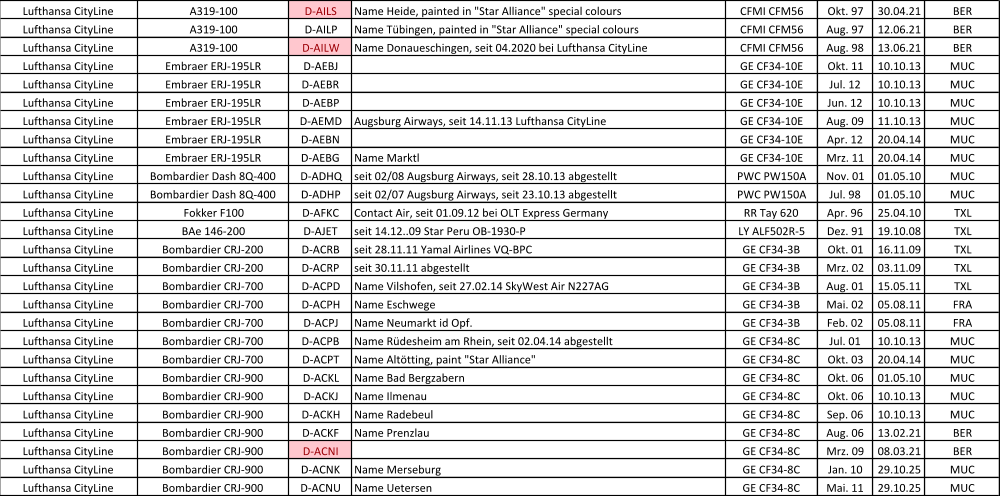 Lufthansa CityLine A319-100 D-AILS Name Heide, painted in "Star Alliance" special colours CFMI CFM56 Okt. 97 30.04.21 BER Lufthansa CityLine A319-100 D-AILP Name Tübingen, painted in "Star Alliance" special colours CFMI CFM56 Aug. 97 12.06.21 BER Lufthansa CityLine A319-100 D-AILW Name Donaueschingen, seit 04.2020 bei Lufthansa CityLine CFMI CFM56 Aug. 98 13.06.21 BER Lufthansa CityLine Embraer ERJ-195LR D-AEBJ GE CF34-10E Okt. 11 10.10.13 MUC Lufthansa CityLine Embraer ERJ-195LR D-AEBR GE CF34-10E Jul. 12 10.10.13 MUC Lufthansa CityLine Embraer ERJ-195LR D-AEBP GE CF34-10E Jun. 12 10.10.13 MUC Lufthansa CityLine Embraer ERJ-195LR D-AEMD Augsburg Airways, seit 14.11.13 Lufthansa CityLine GE CF34-10E Aug. 09 11.10.13 MUC Lufthansa CityLine Embraer ERJ-195LR D-AEBN GE CF34-10E Apr. 12 20.04.14 MUC Lufthansa CityLine Embraer ERJ-195LR D-AEBG Name Marktl GE CF34-10E Mrz. 11 20.04.14 MUC Lufthansa CityLine Bombardier Dash 8Q-400 D-ADHQ seit 02/08 Augsburg Airways, seit 28.10.13 abgestellt PWC PW150A Nov. 01 01.05.10 MUC Lufthansa CityLine Bombardier Dash 8Q-400 D-ADHP seit 02/07 Augsburg Airways, seit 23.10.13 abgestellt PWC PW150A Jul. 98 01.05.10 MUC Lufthansa CityLine Fokker F100 D-AFKC Contact Air, seit 01.09.12 bei OLT Express Germany RR Tay 620 Apr. 96 25.04.10 TXL Lufthansa CityLine BAe 146-200 D-AJET seit 14.12..09 Star Peru OB-1930-P LY ALF502R-5 Dez. 91 19.10.08 TXL Lufthansa CityLine Bombardier CRJ-200 D-ACRB seit 28.11.11 Yamal Airlines VQ-BPC GE CF34-3B Okt. 01 16.11.09 TXL Lufthansa CityLine Bombardier CRJ-200 D-ACRP seit 30.11.11 abgestellt GE CF34-3B Mrz. 02 03.11.09 TXL Lufthansa CityLine Bombardier CRJ-700 D-ACPD Name Vilshofen, seit 27.02.14 SkyWest Air N227AG GE CF34-3B Aug. 01 15.05.11 TXL Lufthansa CityLine Bombardier CRJ-700 D-ACPH Name Eschwege GE CF34-3B Mai. 02 05.08.11 FRA Lufthansa CityLine Bombardier CRJ-700 D-ACPJ Name Neumarkt id Opf. GE CF34-3B Feb. 02 05.08.11 FRA Lufthansa CityLine Bombardier CRJ-700 D-ACPB Name Rüdesheim am Rhein, seit 02.04.14 abgestellt GE CF34-8C Jul. 01 10.10.13 MUC Lufthansa CityLine Bombardier CRJ-700 D-ACPT Name Altötting, paint "Star Alliance" GE CF34-8C Okt. 03 20.04.14 MUC Lufthansa CityLine Bombardier CRJ-900 D-ACKL Name Bad Bergzabern GE CF34-8C Okt. 06 01.05.10 MUC Lufthansa CityLine Bombardier CRJ-900 D-ACKJ Name Ilmenau GE CF34-8C Okt. 06 10.10.13 MUC Lufthansa CityLine Bombardier CRJ-900 D-ACKH Name Radebeul GE CF34-8C Sep. 06 10.10.13 MUC Lufthansa CityLine Bombardier CRJ-900 D-ACKF Name Prenzlau GE CF34-8C Aug. 06 13.02.21 BER Lufthansa CityLine Bombardier CRJ-900 D-ACNI GE CF34-8C Mrz. 09 08.03.21 BER Lufthansa CityLine Bombardier CRJ-900 D-ACNK Name Merseburg GE CF34-8C Jan. 10 29.10.25 MUC Lufthansa CityLine Bombardier CRJ-900 D-ACNU Name Uetersen GE CF34-8C Mai. 11 29.10.25 MUC