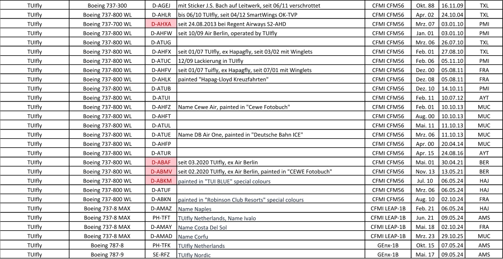 TUIfly Boeing 737-300 D-AGEJ mit Sticker J.S. Bach auf Leitwerk, seit 06/11 verschrottet CFMI CFM56 Okt. 88 16.11.09 TXL TUIfly Boeing 737-800 WL D-AHLR bis 06/10 TUIfly, seit 04/12 SmartWings OK-TVP CFMI CFM56 Apr. 02 24.10.04 TXL TUIfly Boeing 737-700 WL D-AHXA seit 24.08.2013 bei Regent Airways S2-AHD CFMI CFM56 Mrz. 07 03.01.10 PMI TUIfly Boeing 737-800 WL D-AHFW seit 10/09 Air Berlin, operated by TUIfly CFMI CFM56 Jan. 01 03.01.10 PMI TUIfly Boeing 737-800 WL D-ATUG CFMI CFM56 Mrz. 06 26.07.10 TXL TUIfly Boeing 737-800 WL D-AHFX seit 01/07 TUIfly, ex Hapagfly, seit 03/02 mit Winglets CFMI CFM56 Feb. 01 27.08.10 TXL TUIfly Boeing 737-800 WL D-ATUC 12/09 Lackierung in TUIfly CFMI CFM56 Feb. 06 05.11.10 PMI TUIfly Boeing 737-800 WL D-AHFV seit 01/07 Tuifly, ex Hapagfly, seit 07/01 mit Winglets CFMI CFM56 Dez. 00 05.08.11 FRA TUIfly Boeing 737-800 WL D-AHLK painted "Hapag-Lloyd Kreuzfahrten"  CFMI CFM56 Dez. 08 05.08.11 FRA TUIfly Boeing 737-800 WL D-ATUB CFMI CFM56 Dez. 10 14.10.11 PMI TUIfly Boeing 737-800 WL D-ATUI CFMI CFM56 Feb. 11 10.07.12 AYT TUIfly Boeing 737-800 WL D-AHFZ Name Cewe Air, painted in "Cewe Fotobuch" CFMI CFM56 Feb. 01 10.10.13 MUC TUIfly Boeing 737-800 WL D-AHFT CFMI CFM56 Aug. 00 10.10.13 MUC TUIfly Boeing 737-800 WL D-ATUL CFMI CFM56 Mai. 11 11.10.13 MUC TUIfly Boeing 737-800 WL D-ATUE Name DB Air One, painted in "Deutsche Bahn ICE" CFMI CFM56 Mrz. 06 11.10.13 MUC TUIfly Boeing 737-800 WL D-AHFP CFMI CFM56 Apr. 00 20.04.14 MUC TUIfly Boeing 737-800 WL D-ATUR CFMI CFM56 Apr. 15 24.08.16 AYT TUIfly Boeing 737-800 WL D-ABAF seit 03.2020 TUIfly, ex Air Berlin CFMI CFM56 Mai. 01 30.04.21 BER TUIfly Boeing 737-800 WL D-ABMV seit 02.2020 TUIfly, ex Air Berlin, painted in "CEWE Fotobuch"  CFMI CFM56 Nov. 13 13.05.21 BER TUIfly Boeing 737-800 WL D-ABKM painted in "TUI BLUE" special colours  CFMI CFM56 Jul. 10 06.05.24 HAJ TUIfly Boeing 737-800 WL D-ATUF CFMI CFM56 Mrz. 06 06.05.24 HAJ TUIfly Boeing 737-800 WL D-ABKN painted in "Robinson Club Resorts" special colours CFMI CFM56 Aug. 10 02.10.24 FRA TUIfly Boeing 737-8 MAX D-AMAZ Name Naples CFMI LEAP-1B Feb. 21 06.05.24 HAJ TUIfly Boeing 737-8 MAX PH-TFT TUIfly Netherlands, Name Ivalo CFMI LEAP-1B Jun. 21 09.05.24 AMS TUIfly Boeing 737-8 MAX D-AMAY Name Costa Del Sol CFMI LEAP-1B Mai. 18 02.10.24 FRA TUIfly Boeing 737-8 MAX D-AMAD Name Corfu CFMI LEAP-1B Mrz. 23 29.10.25 MUC TUIfly Boeing 787-8 PH-TFK TUIfly Netherlands GEnx-1B Okt. 15 07.05.24 AMS TUIfly Boeing 787-9 SE-RFZ TUIfly Nordic GEnx-1B Mai. 17 09.05.24 AMS