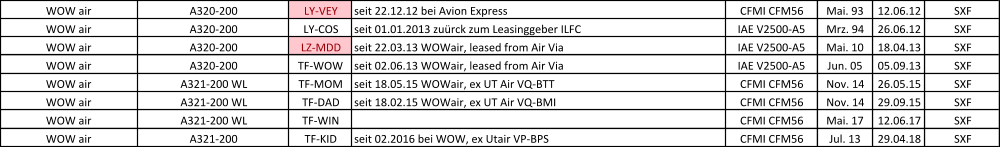 WOW air A320-200 LY-VEY seit 22.12.12 bei Avion Express CFMI CFM56 Mai. 93 12.06.12 SXF WOW air A320-200 LY-COS seit 01.01.2013 zuürck zum Leasinggeber ILFC IAE V2500-A5 Mrz. 94 26.06.12 SXF WOW air A320-200 LZ-MDD seit 22.03.13 WOWair, leased from Air Via IAE V2500-A5 Mai. 10 18.04.13 SXF WOW air A320-200 TF-WOW seit 02.06.13 WOWair, leased from Air Via IAE V2500-A5 Jun. 05 05.09.13 SXF WOW air A321-200 WL TF-MOM seit 18.05.15 WOWair, ex UT Air VQ-BTT CFMI CFM56 Nov. 14 26.05.15 SXF WOW air A321-200 WL TF-DAD seit 18.02.15 WOWair, ex UT Air VQ-BMI CFMI CFM56 Nov. 14 29.09.15 SXF WOW air A321-200 WL TF-WIN CFMI CFM56 Mai. 17 12.06.17 SXF WOW air A321-200 TF-KID seit 02.2016 bei WOW, ex Utair VP-BPS CFMI CFM56 Jul. 13 29.04.18 SXF